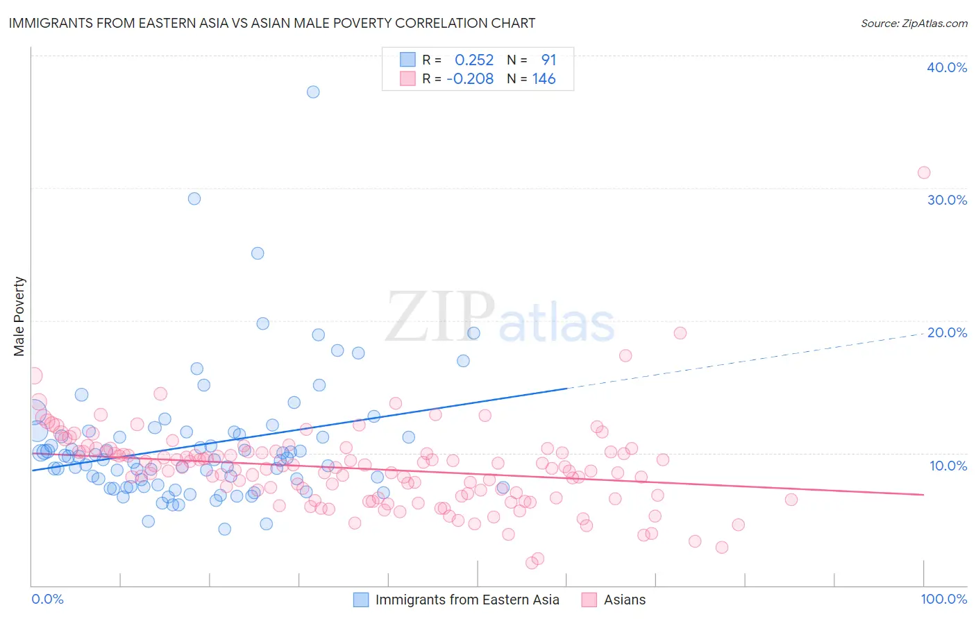 Immigrants from Eastern Asia vs Asian Male Poverty