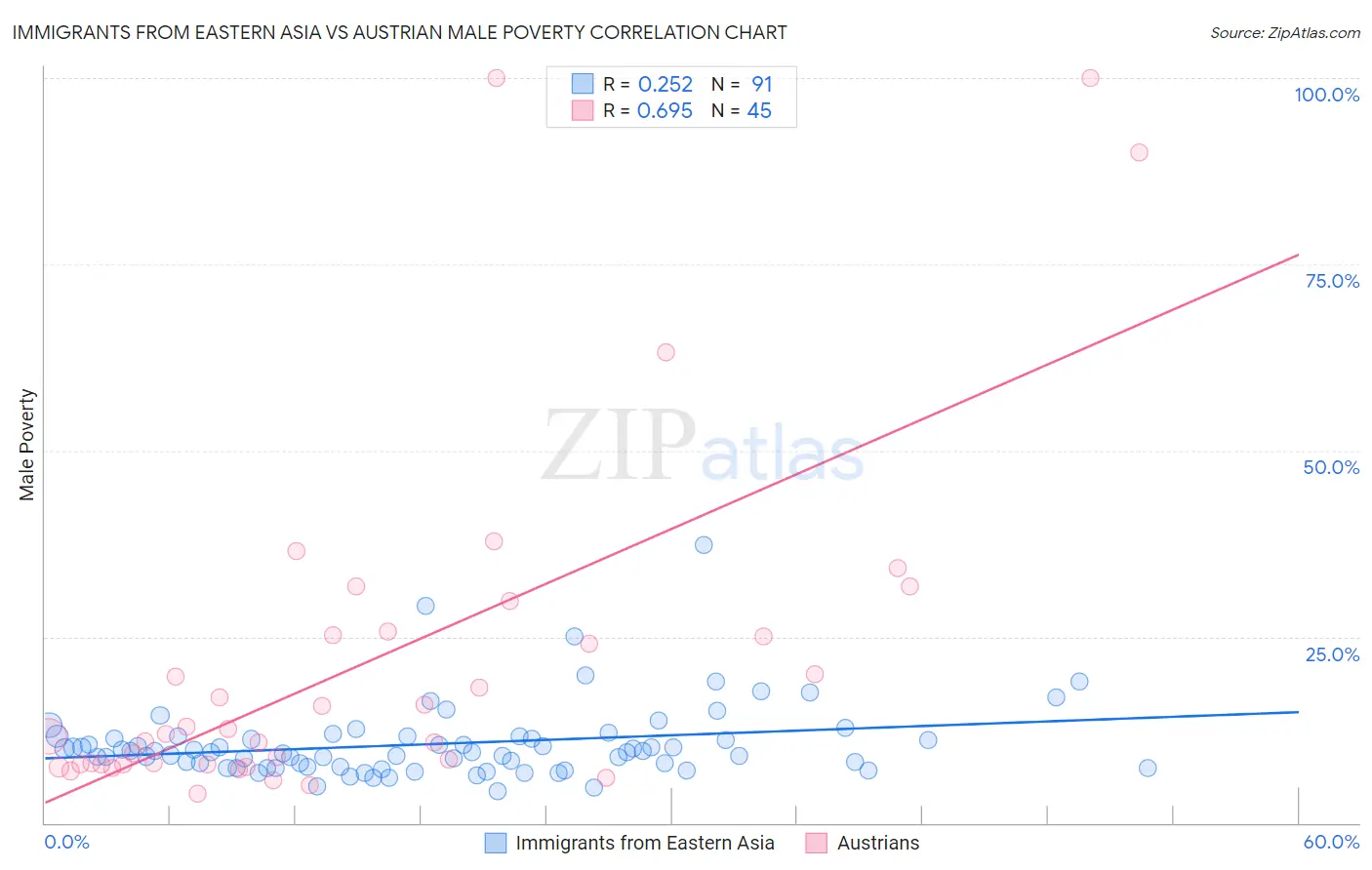 Immigrants from Eastern Asia vs Austrian Male Poverty