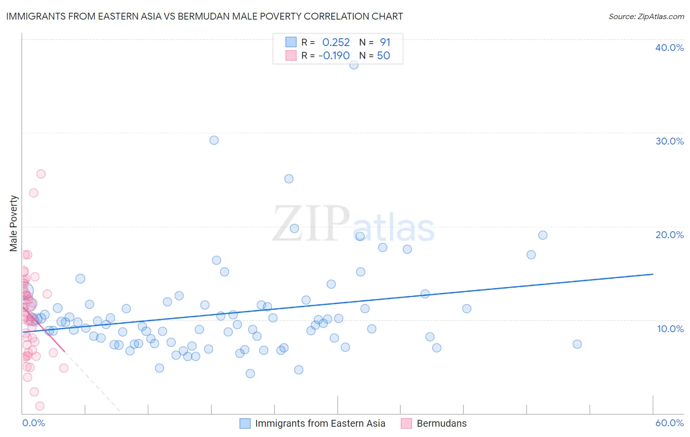 Immigrants from Eastern Asia vs Bermudan Male Poverty