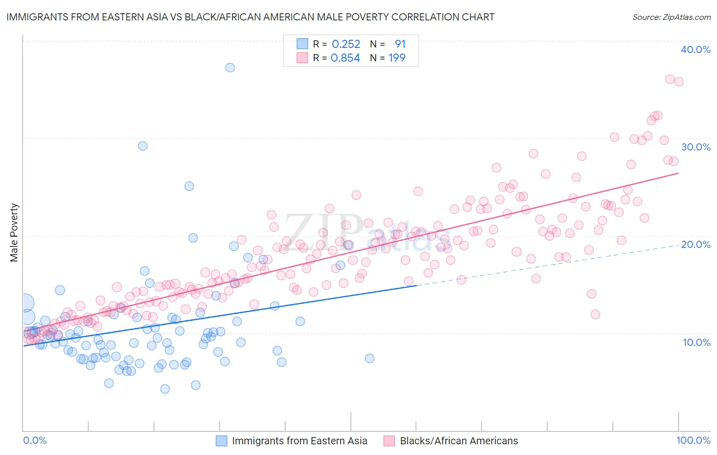 Immigrants from Eastern Asia vs Black/African American Male Poverty