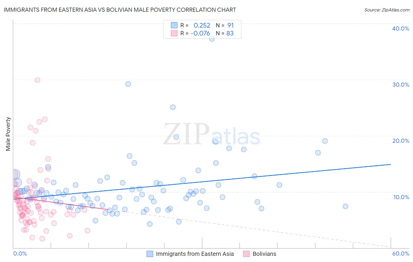 Immigrants from Eastern Asia vs Bolivian Male Poverty