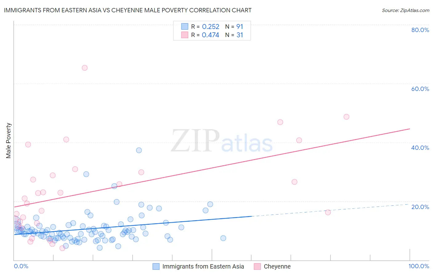 Immigrants from Eastern Asia vs Cheyenne Male Poverty