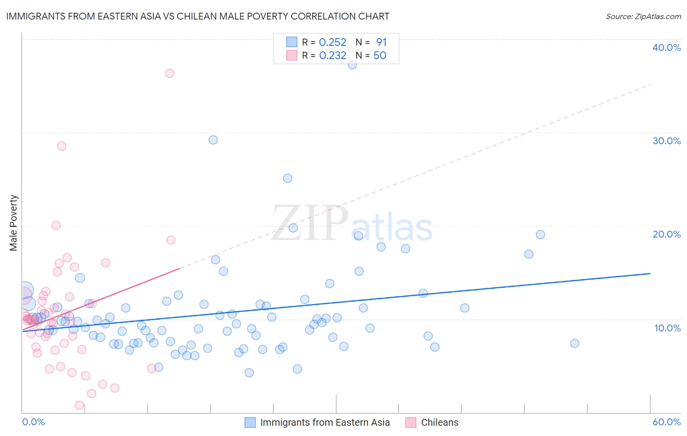 Immigrants from Eastern Asia vs Chilean Male Poverty