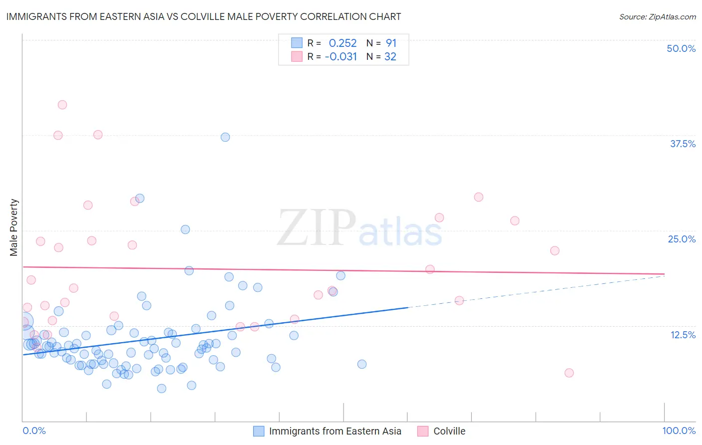 Immigrants from Eastern Asia vs Colville Male Poverty