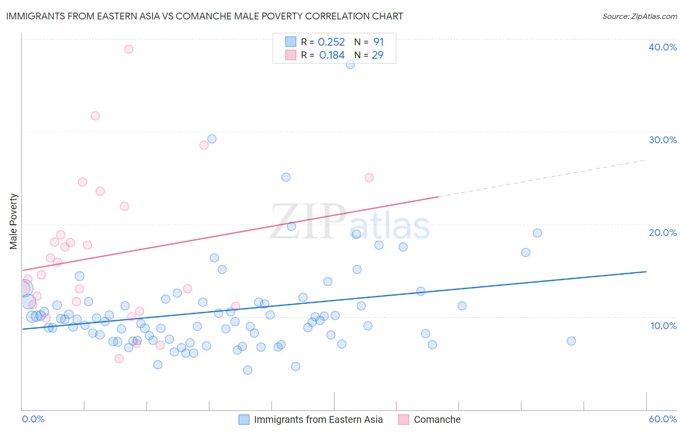 Immigrants from Eastern Asia vs Comanche Male Poverty