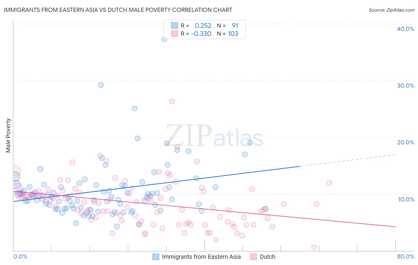 Immigrants from Eastern Asia vs Dutch Male Poverty