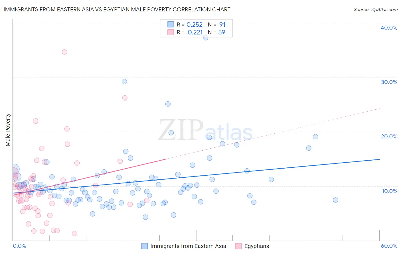 Immigrants from Eastern Asia vs Egyptian Male Poverty