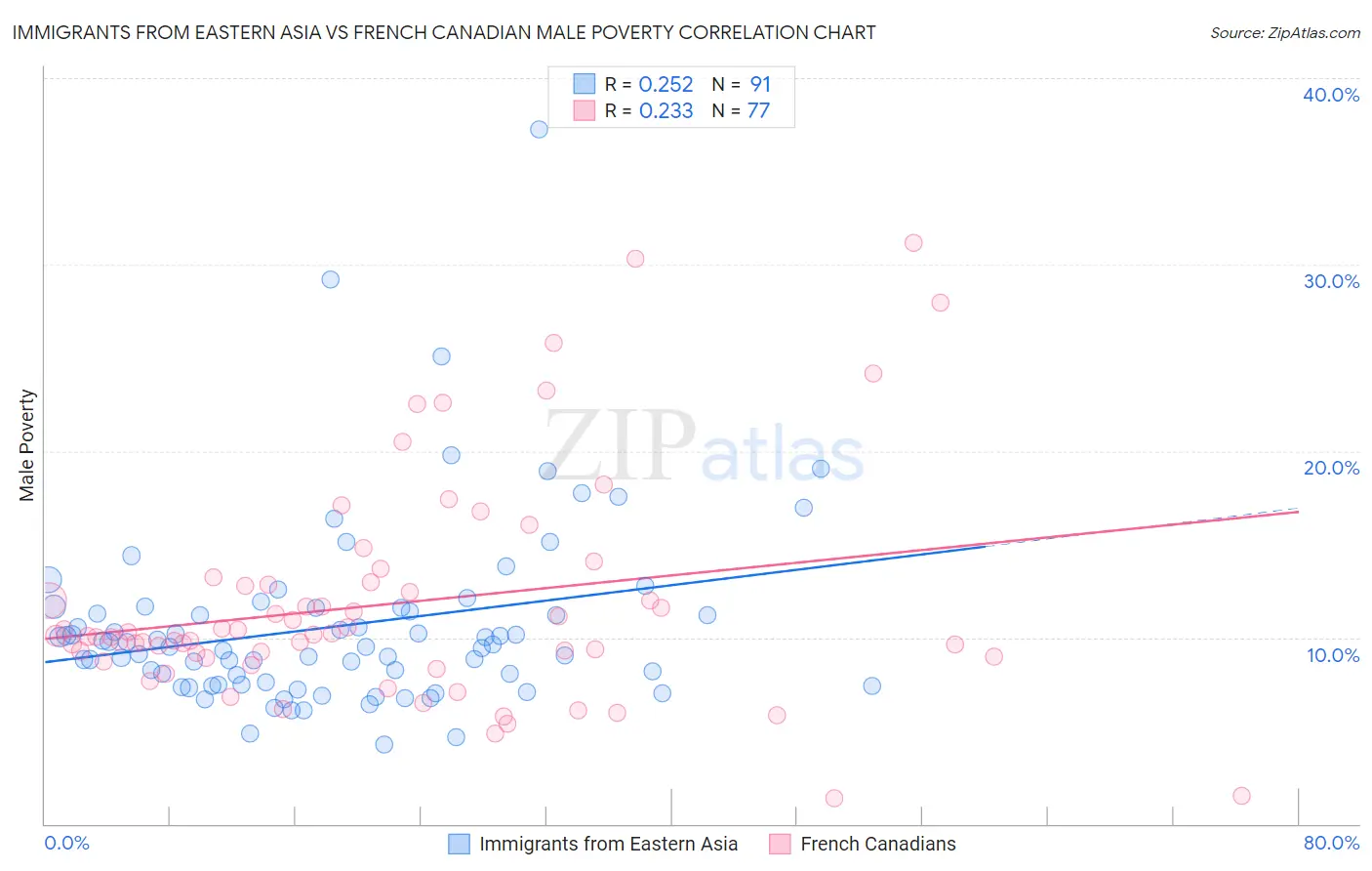 Immigrants from Eastern Asia vs French Canadian Male Poverty