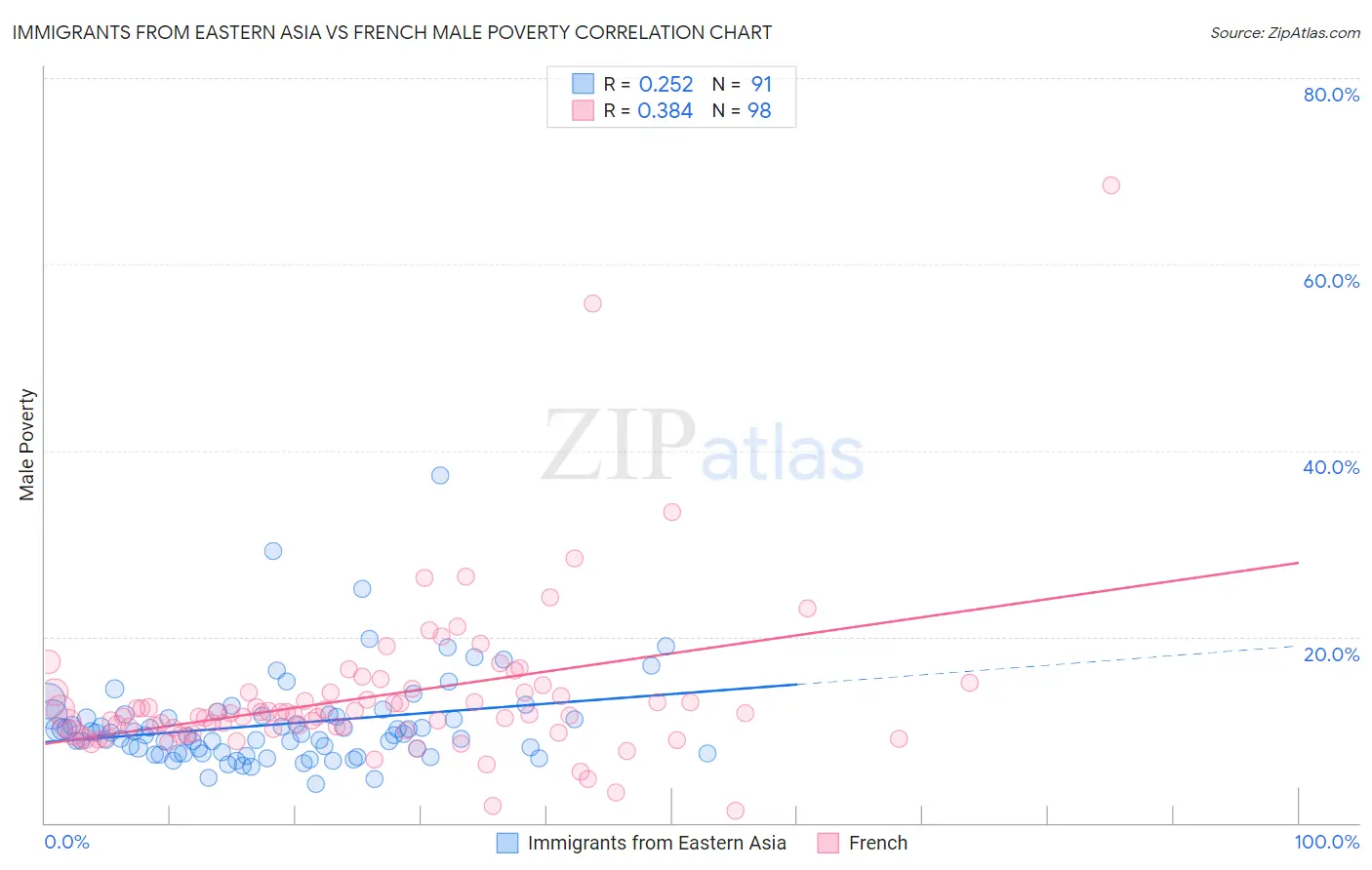 Immigrants from Eastern Asia vs French Male Poverty