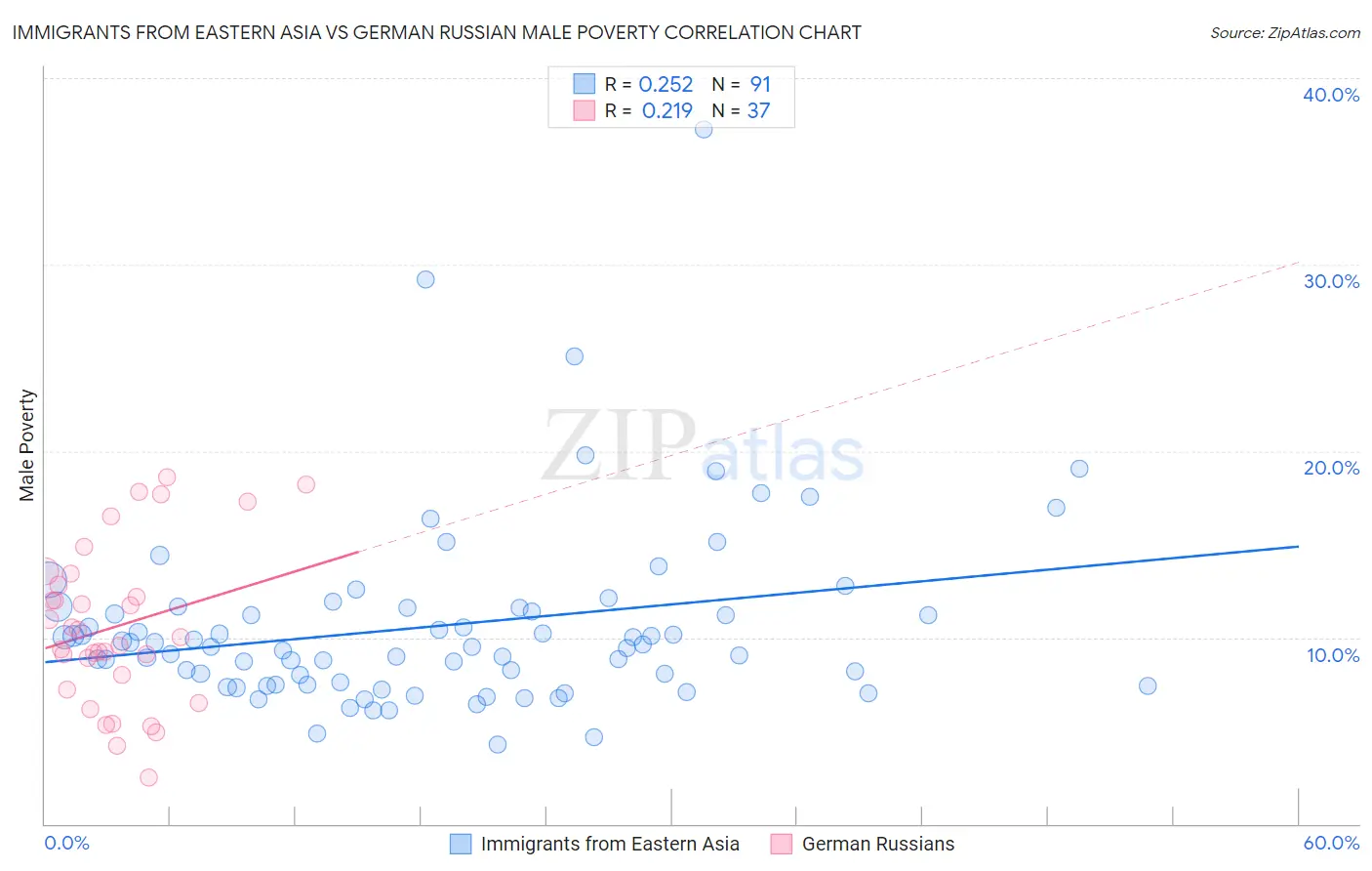 Immigrants from Eastern Asia vs German Russian Male Poverty