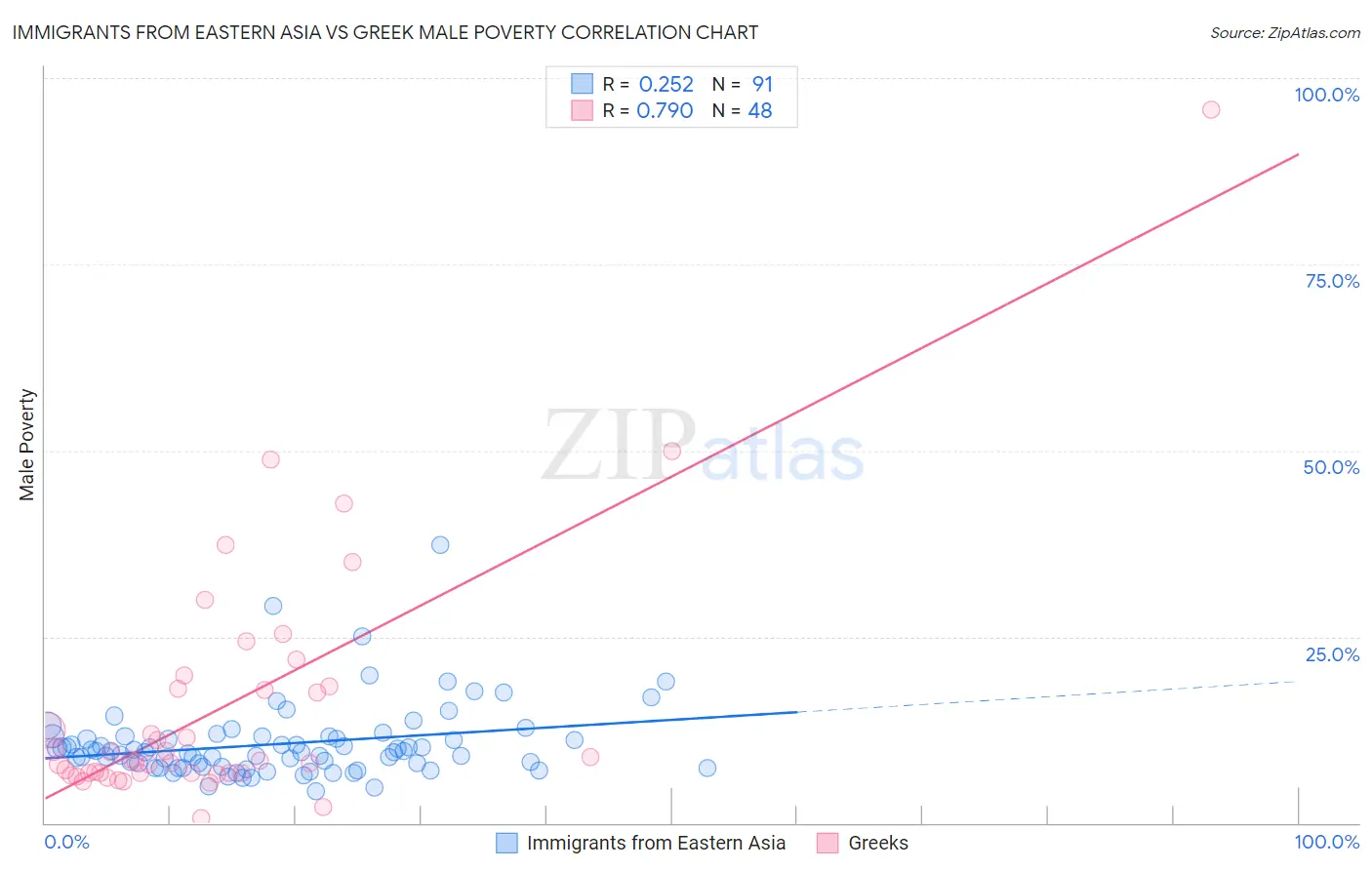 Immigrants from Eastern Asia vs Greek Male Poverty
