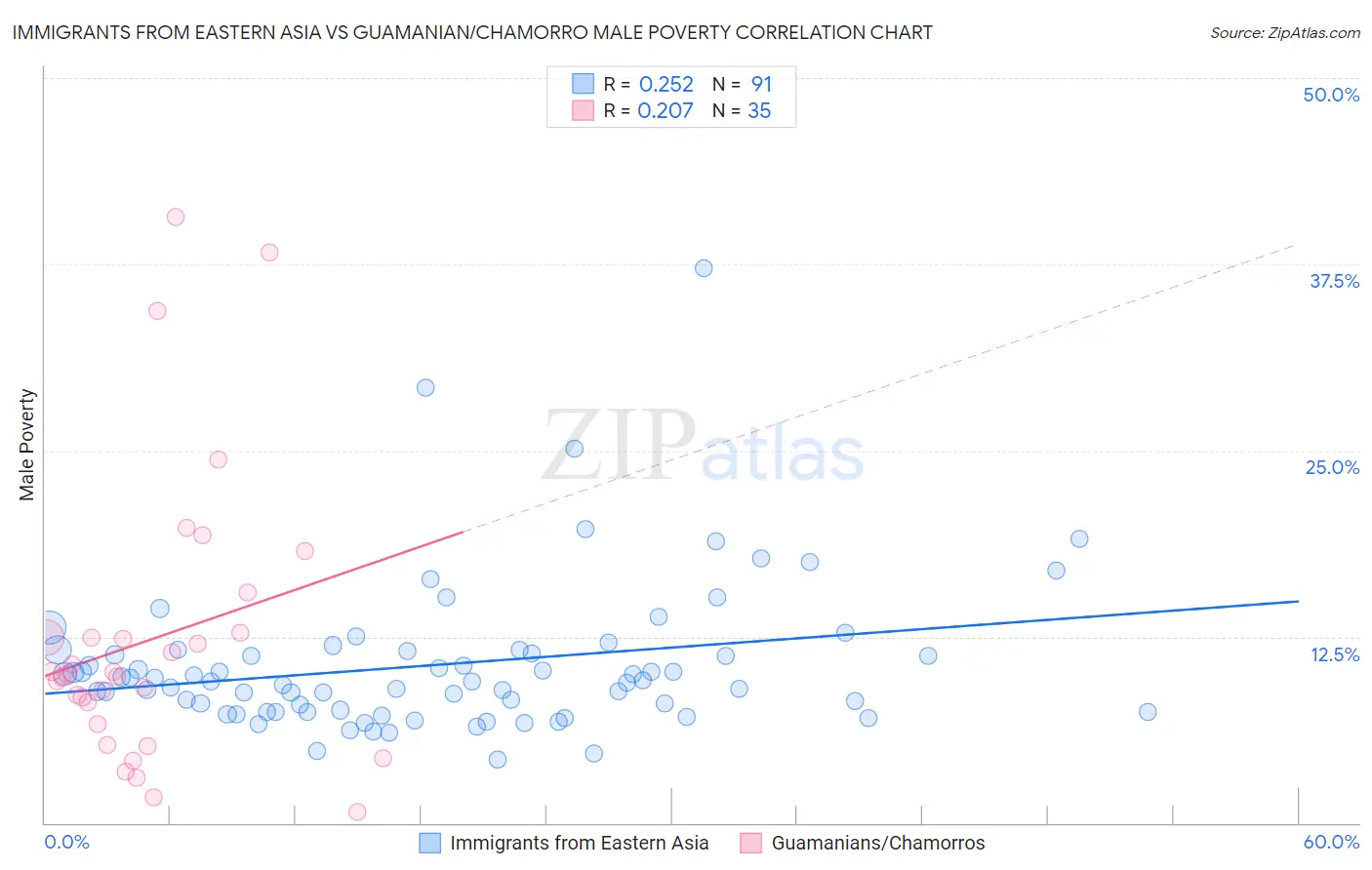 Immigrants from Eastern Asia vs Guamanian/Chamorro Male Poverty