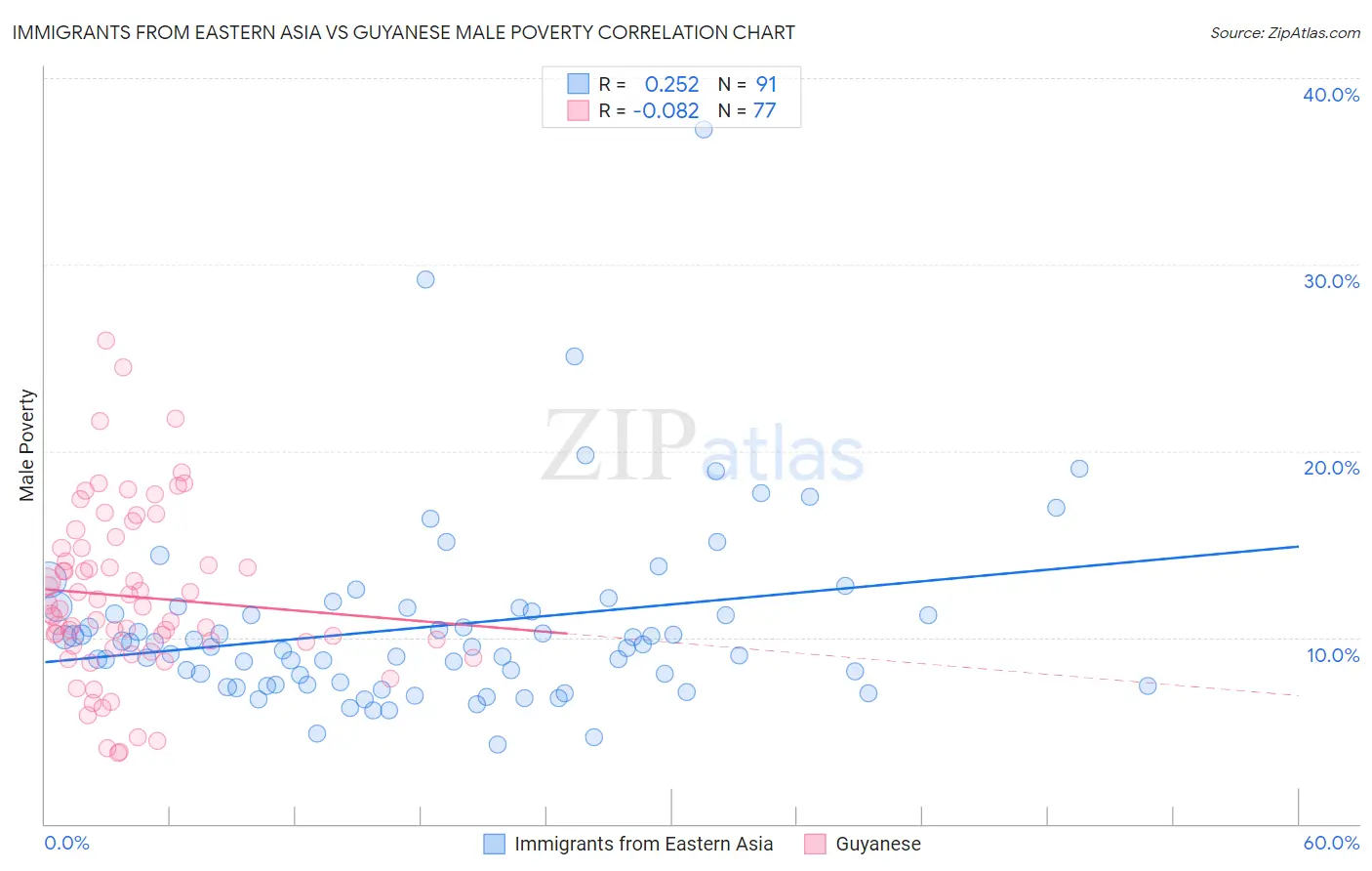 Immigrants from Eastern Asia vs Guyanese Male Poverty
