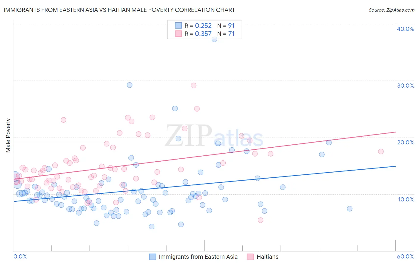 Immigrants from Eastern Asia vs Haitian Male Poverty
