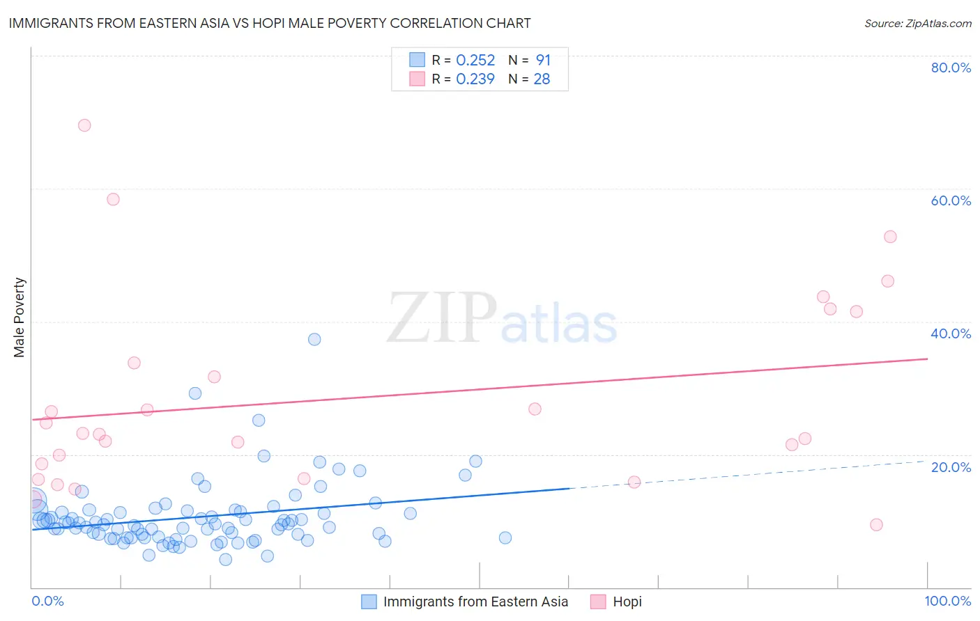 Immigrants from Eastern Asia vs Hopi Male Poverty