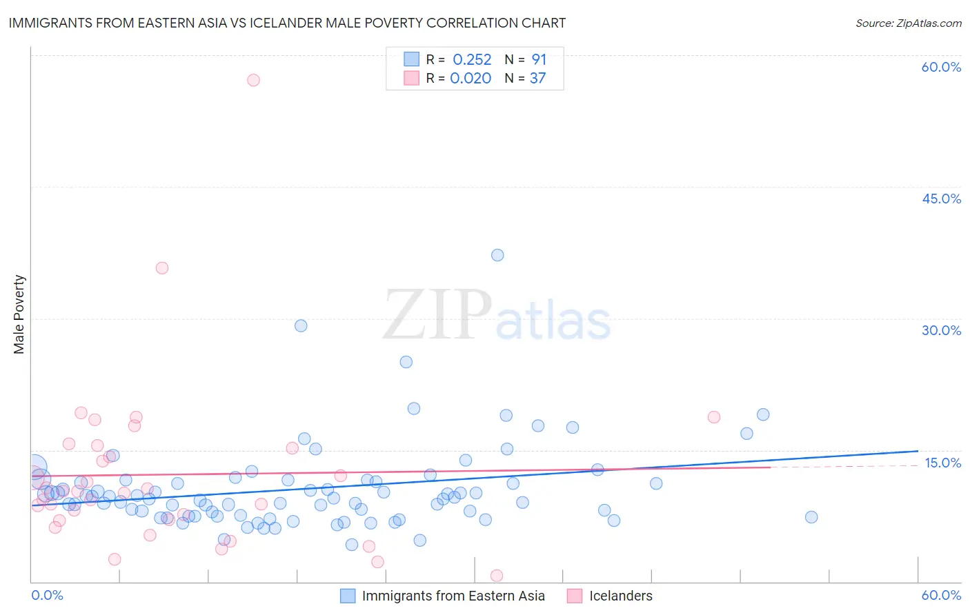 Immigrants from Eastern Asia vs Icelander Male Poverty
