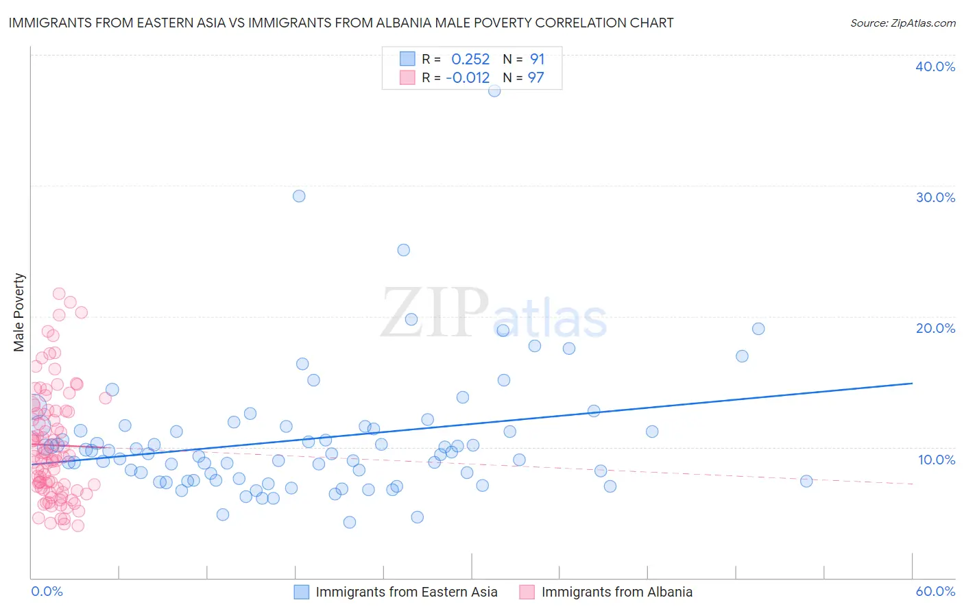 Immigrants from Eastern Asia vs Immigrants from Albania Male Poverty