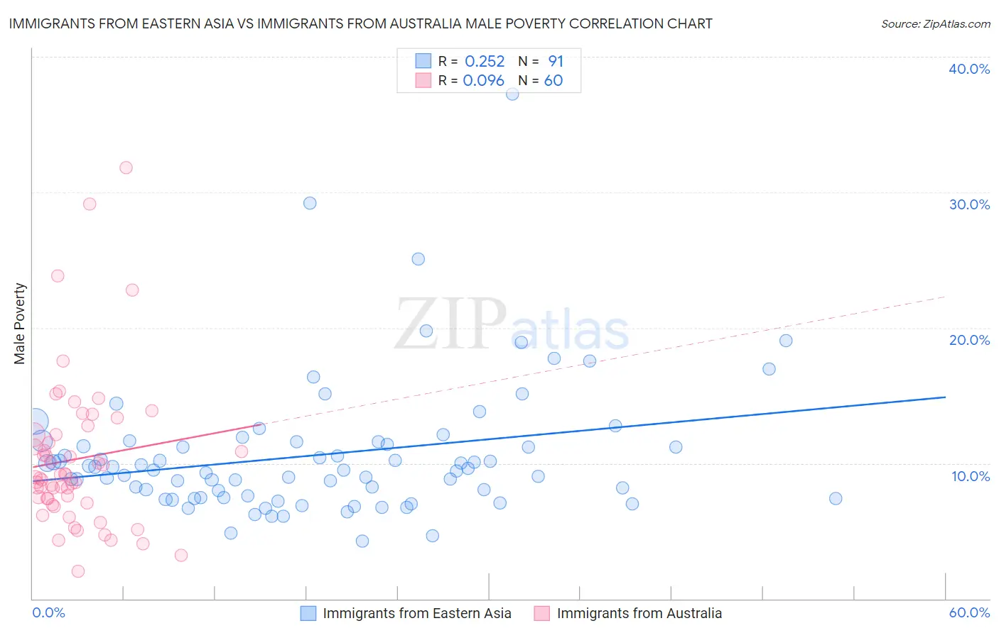 Immigrants from Eastern Asia vs Immigrants from Australia Male Poverty