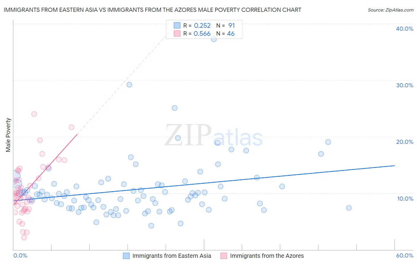 Immigrants from Eastern Asia vs Immigrants from the Azores Male Poverty
