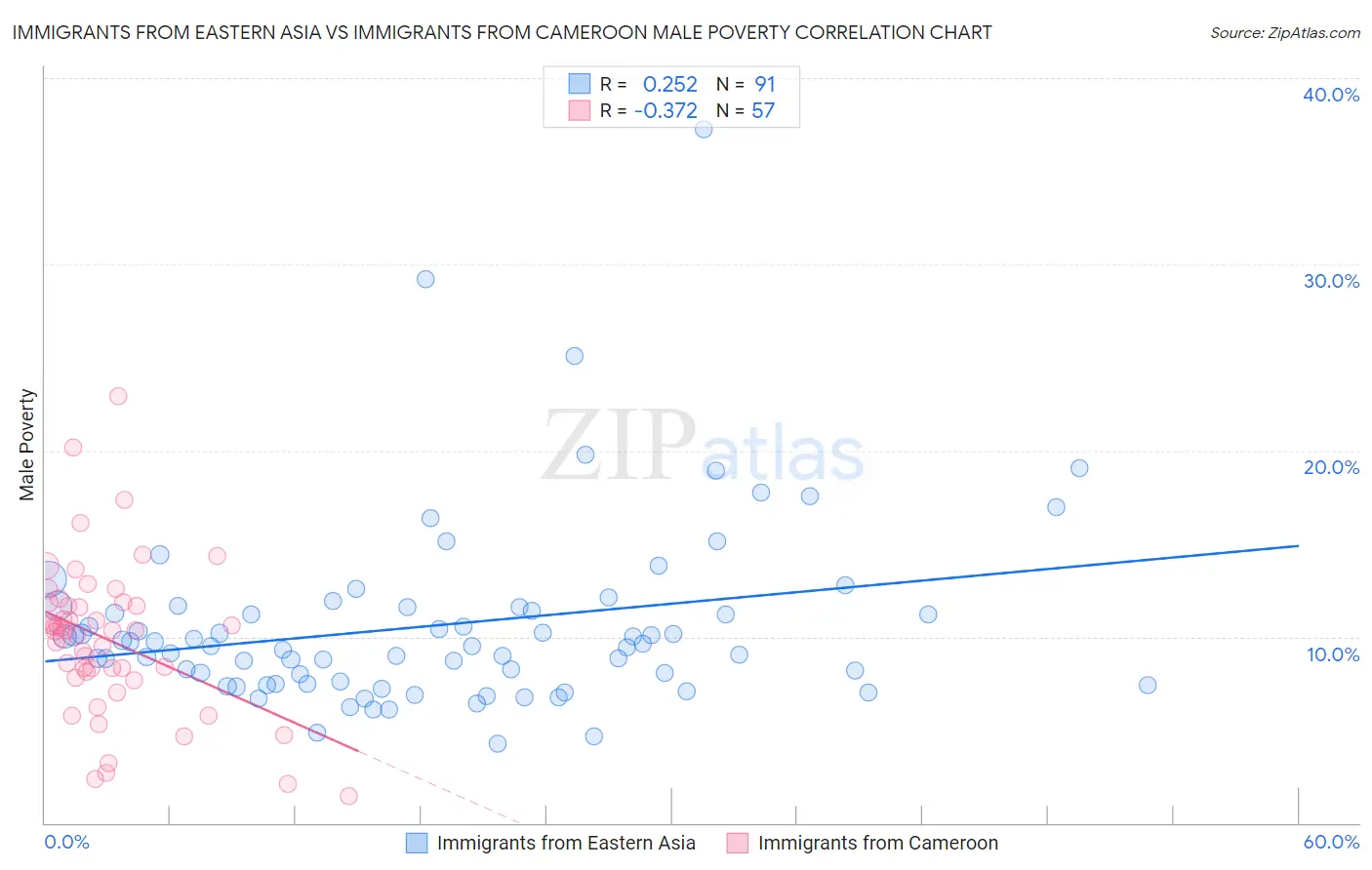 Immigrants from Eastern Asia vs Immigrants from Cameroon Male Poverty