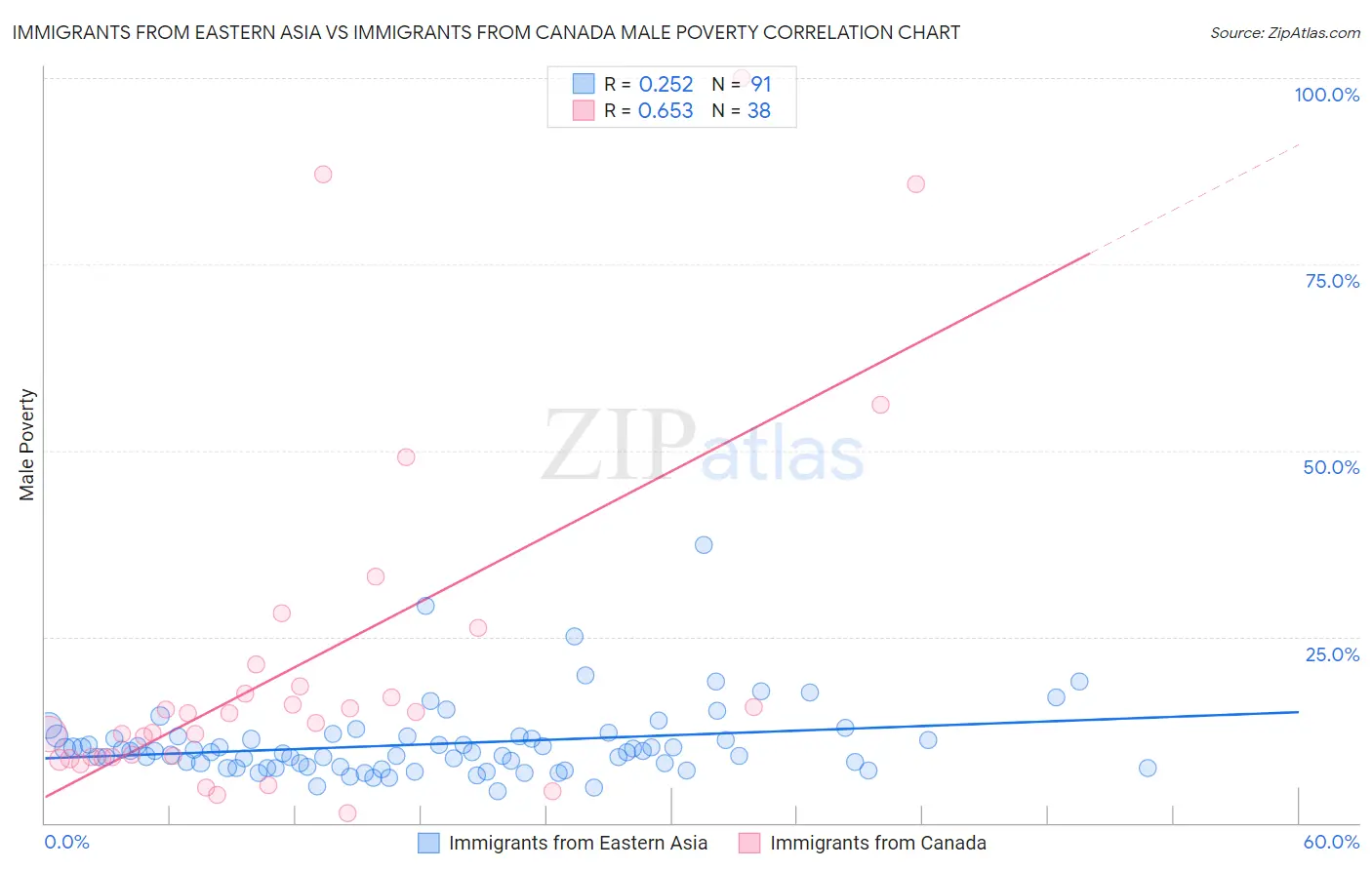 Immigrants from Eastern Asia vs Immigrants from Canada Male Poverty