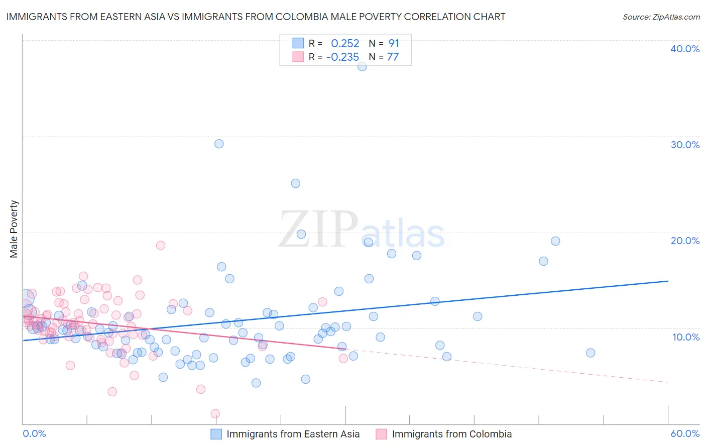 Immigrants from Eastern Asia vs Immigrants from Colombia Male Poverty