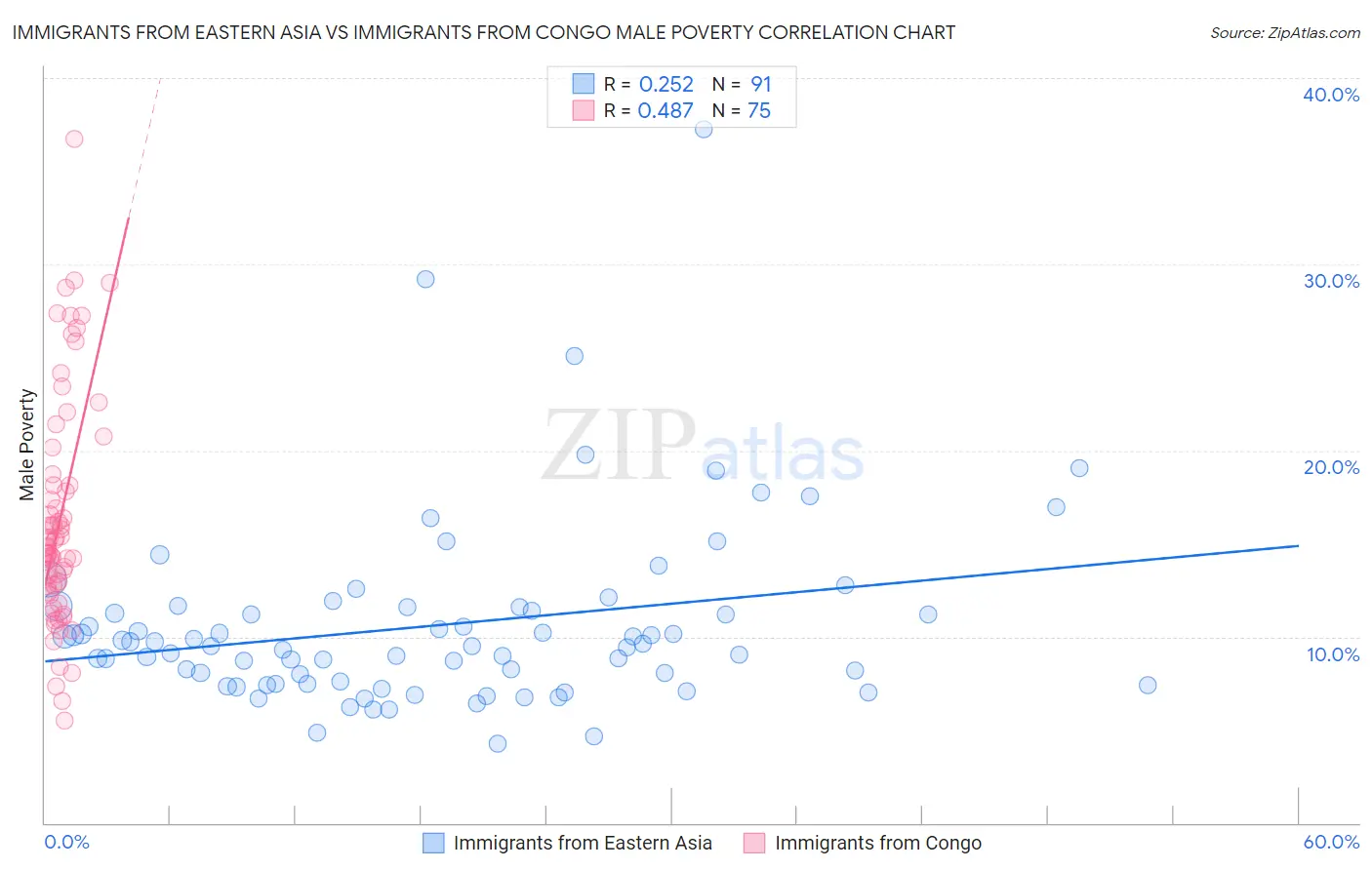 Immigrants from Eastern Asia vs Immigrants from Congo Male Poverty