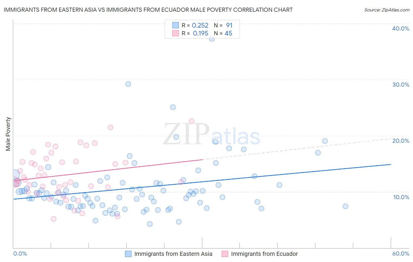 Immigrants from Eastern Asia vs Immigrants from Ecuador Male Poverty