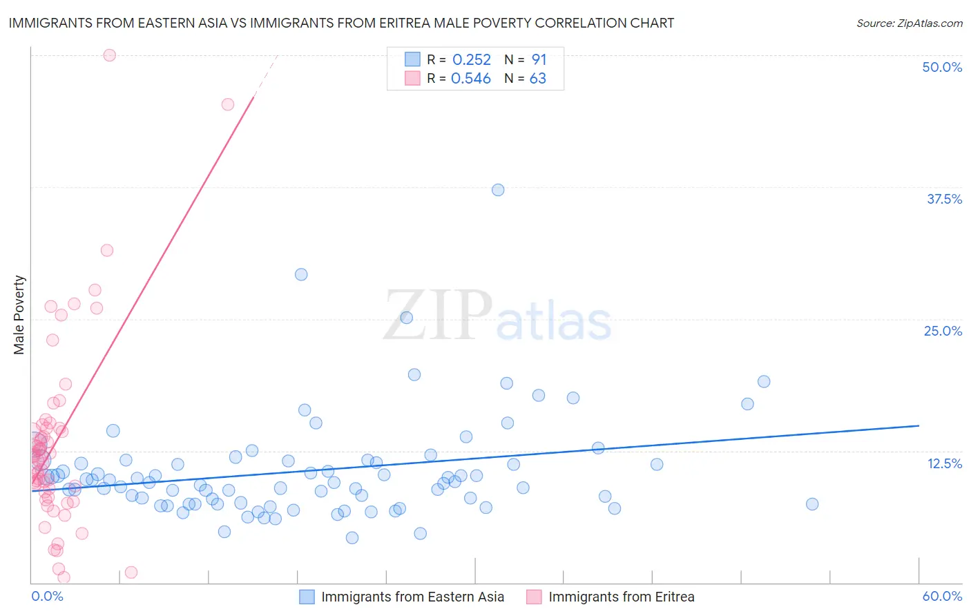 Immigrants from Eastern Asia vs Immigrants from Eritrea Male Poverty