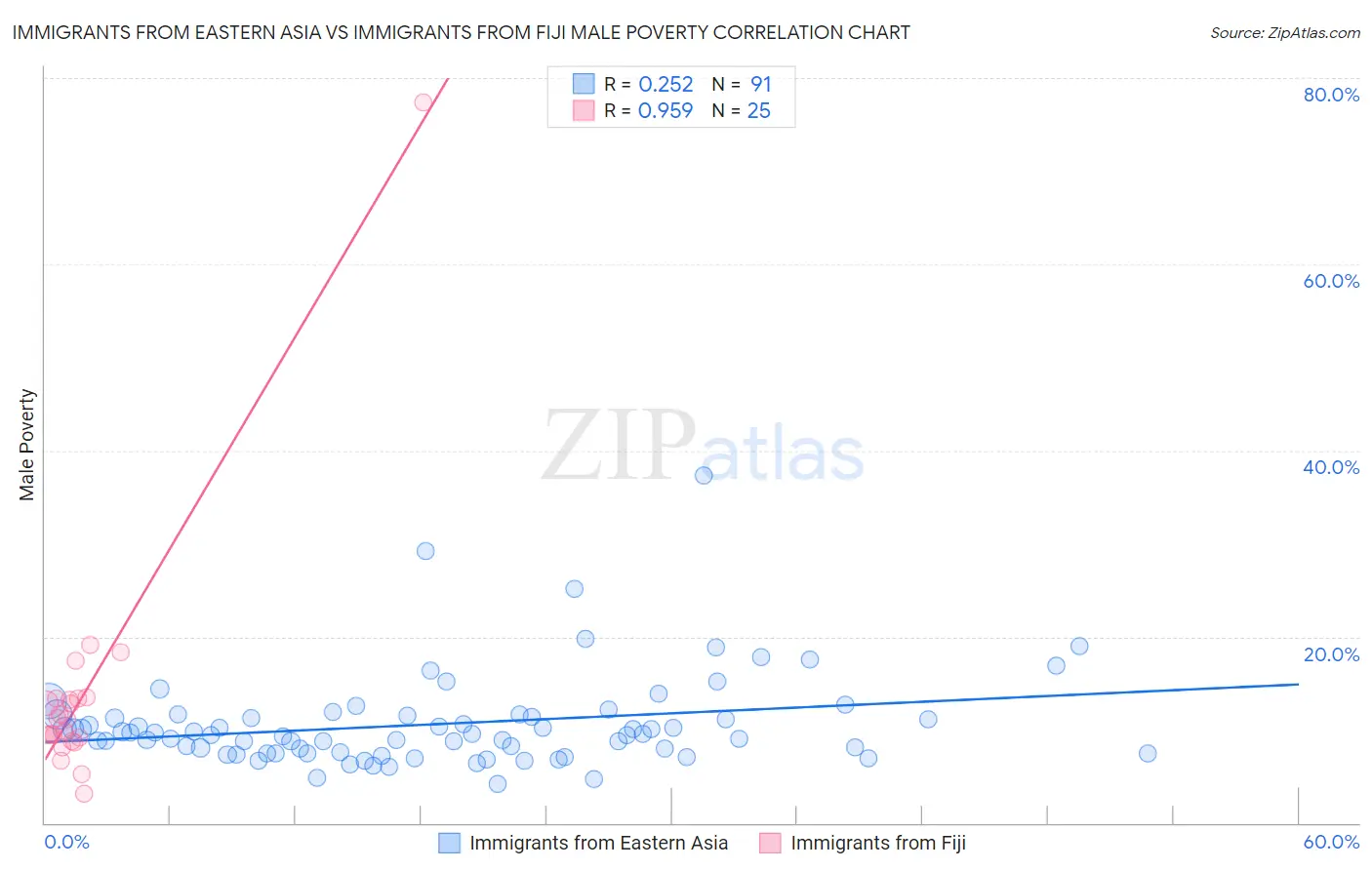 Immigrants from Eastern Asia vs Immigrants from Fiji Male Poverty