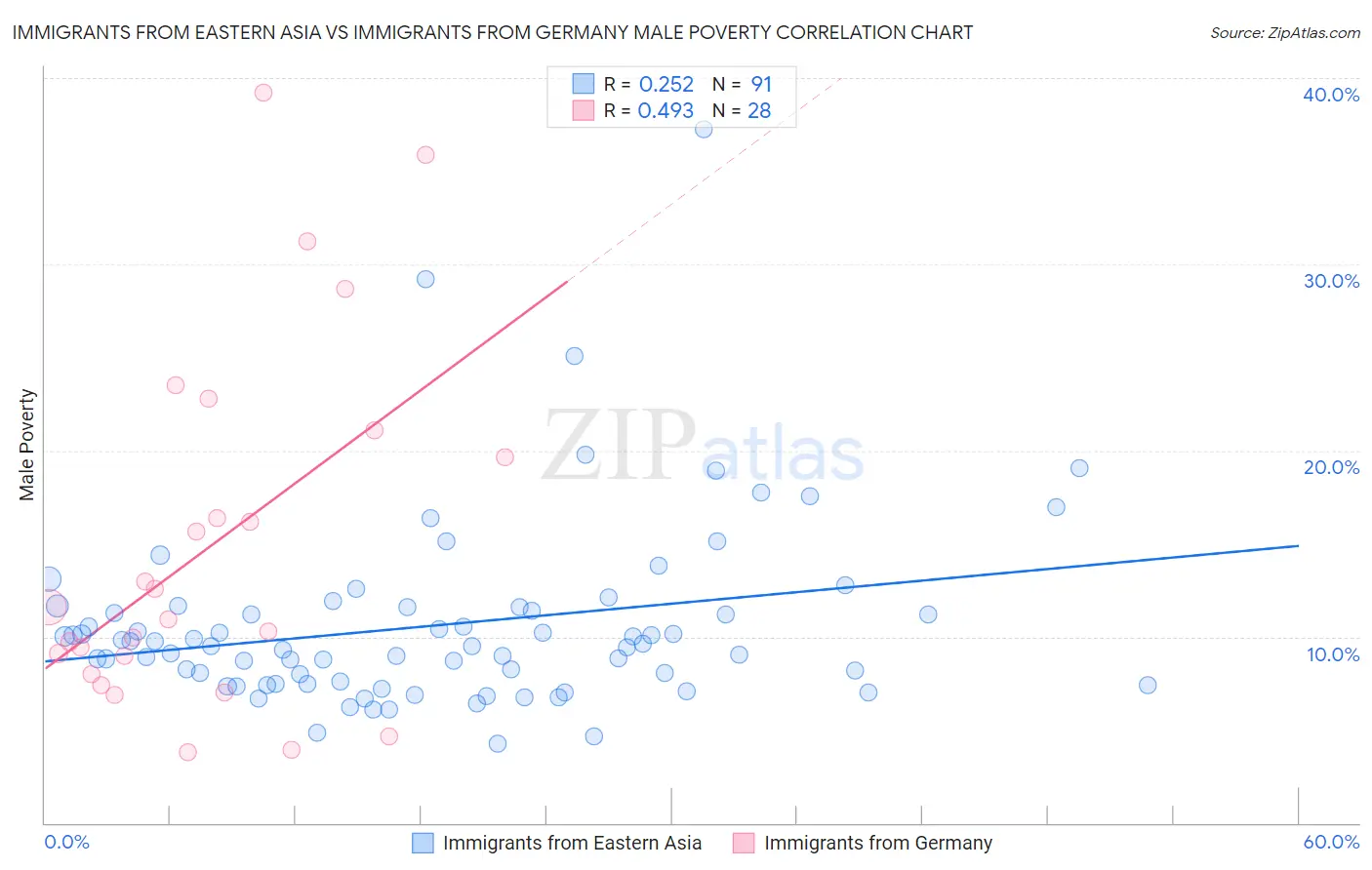 Immigrants from Eastern Asia vs Immigrants from Germany Male Poverty