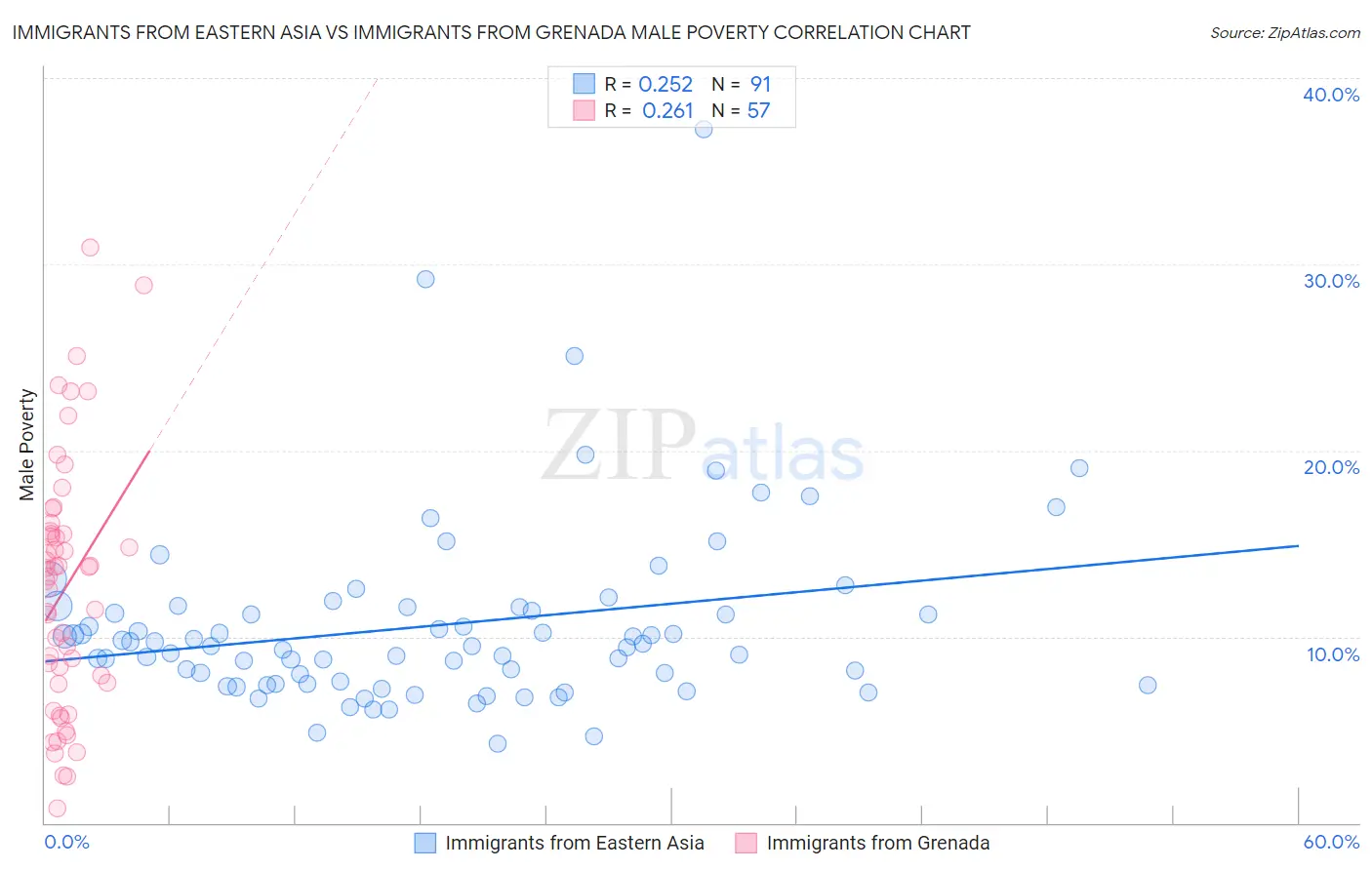 Immigrants from Eastern Asia vs Immigrants from Grenada Male Poverty