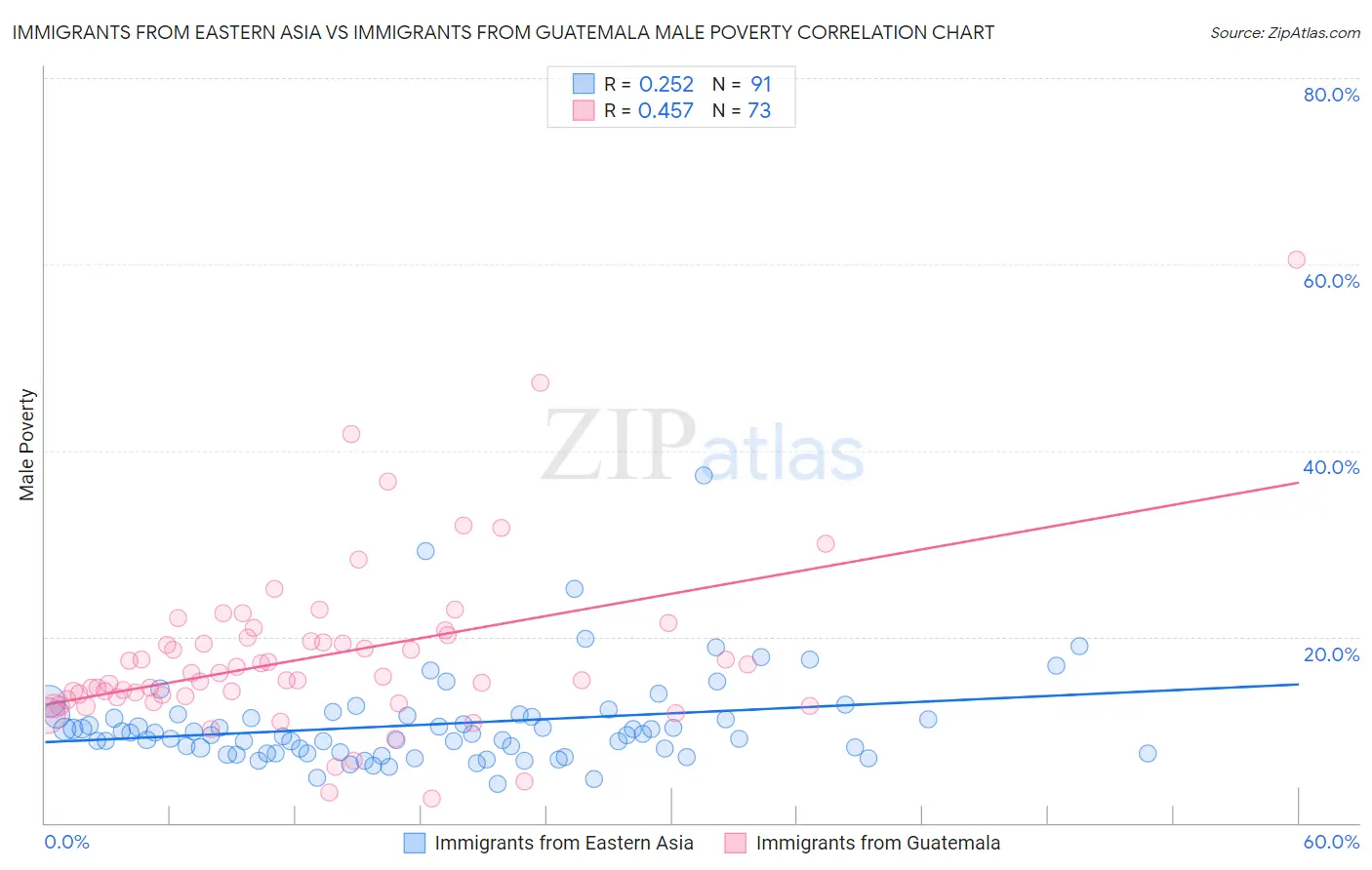 Immigrants from Eastern Asia vs Immigrants from Guatemala Male Poverty