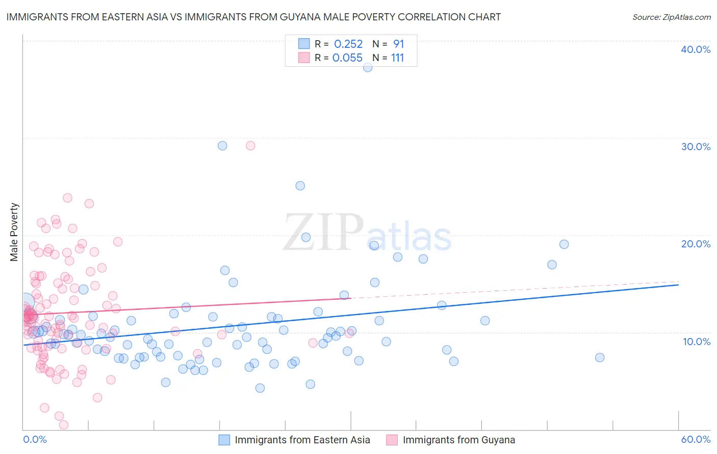 Immigrants from Eastern Asia vs Immigrants from Guyana Male Poverty