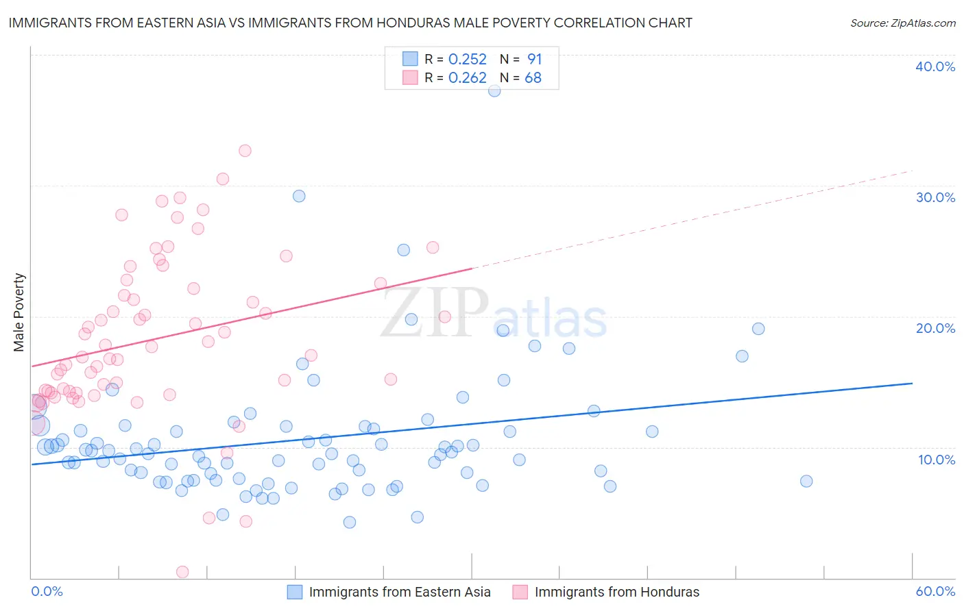 Immigrants from Eastern Asia vs Immigrants from Honduras Male Poverty