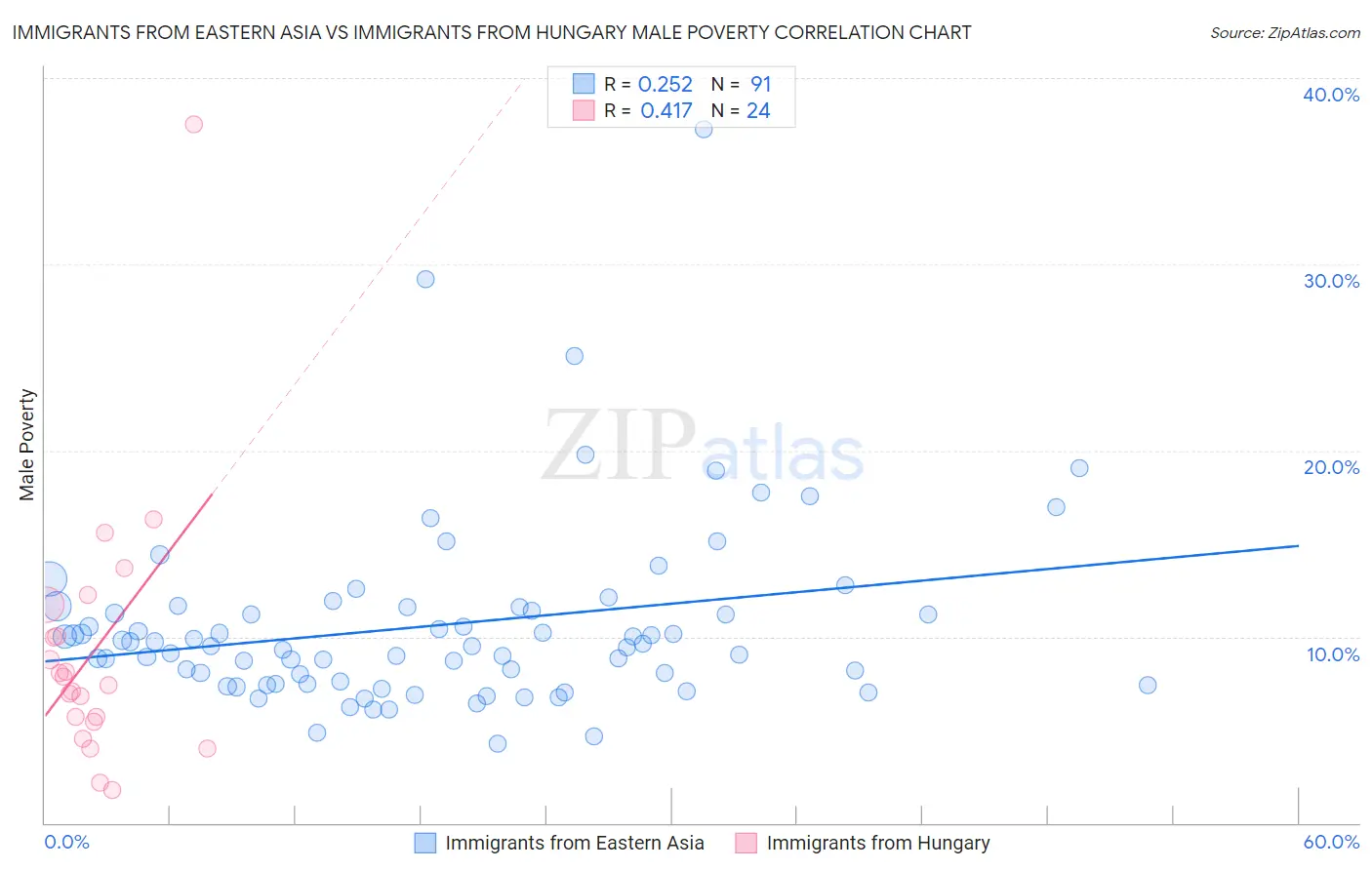 Immigrants from Eastern Asia vs Immigrants from Hungary Male Poverty