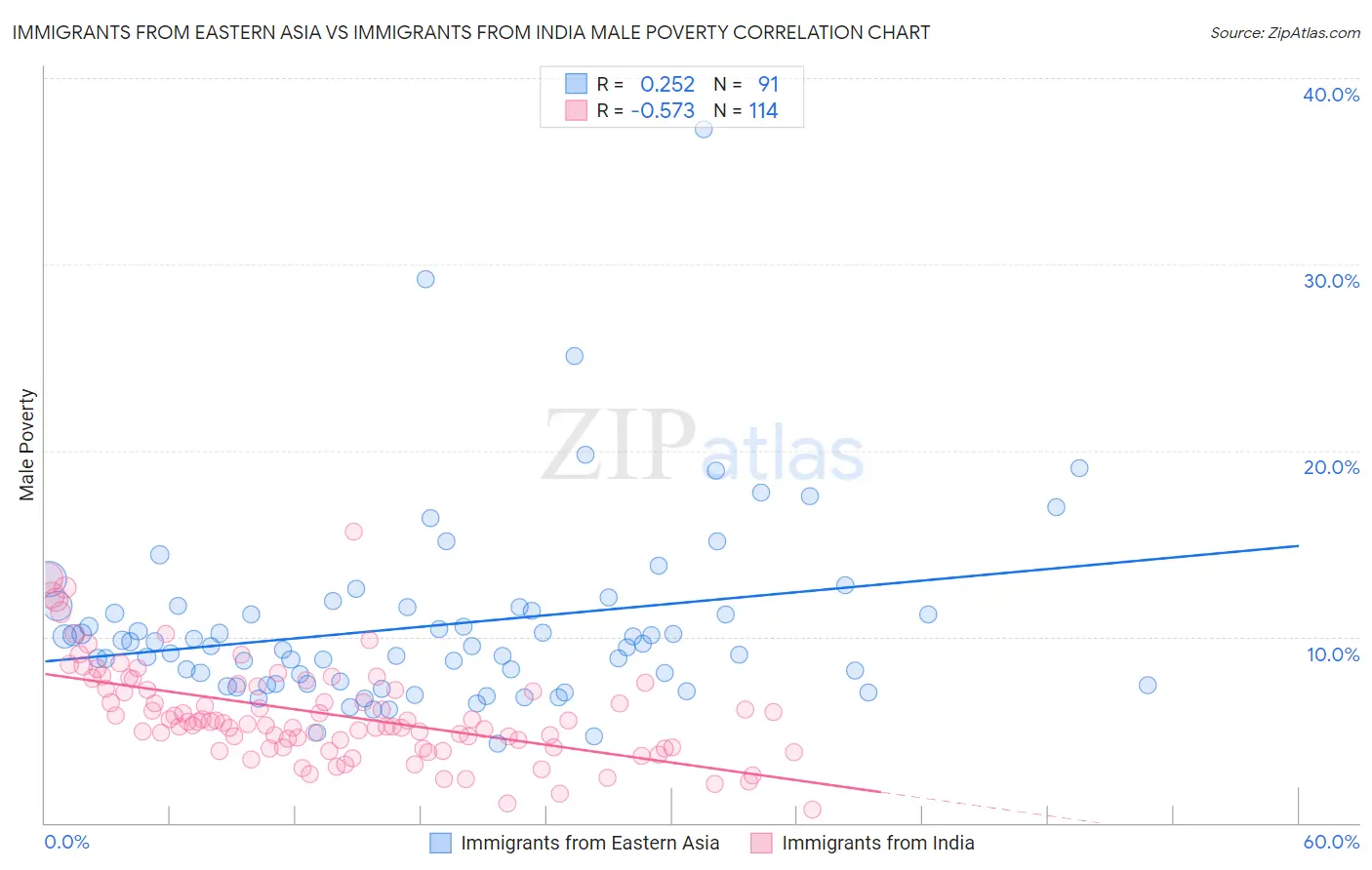 Immigrants from Eastern Asia vs Immigrants from India Male Poverty