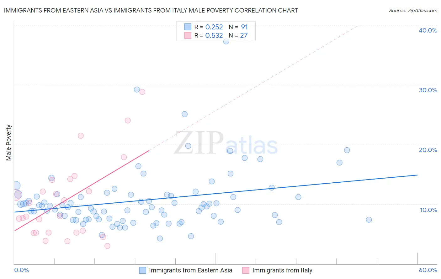 Immigrants from Eastern Asia vs Immigrants from Italy Male Poverty