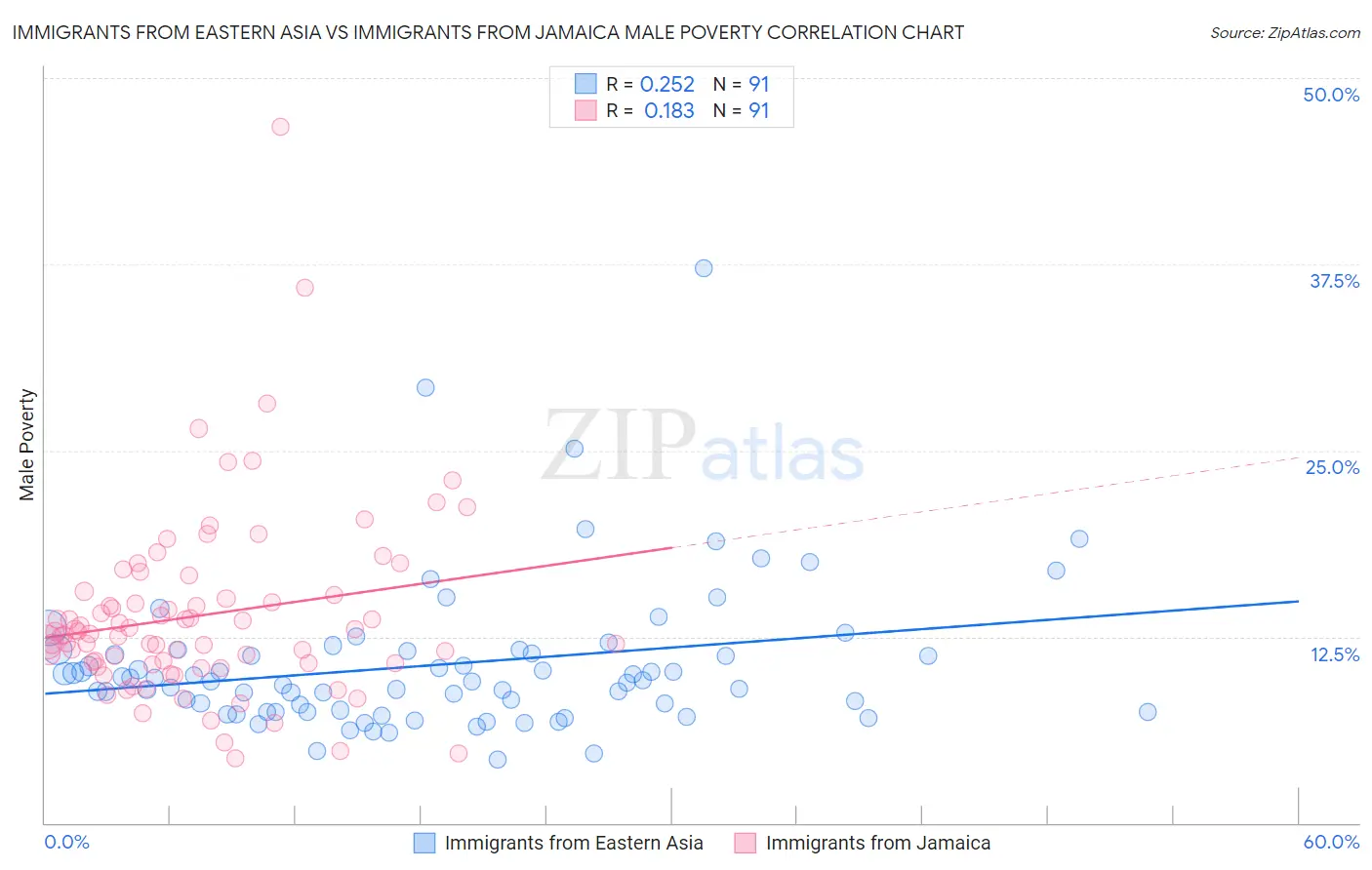 Immigrants from Eastern Asia vs Immigrants from Jamaica Male Poverty