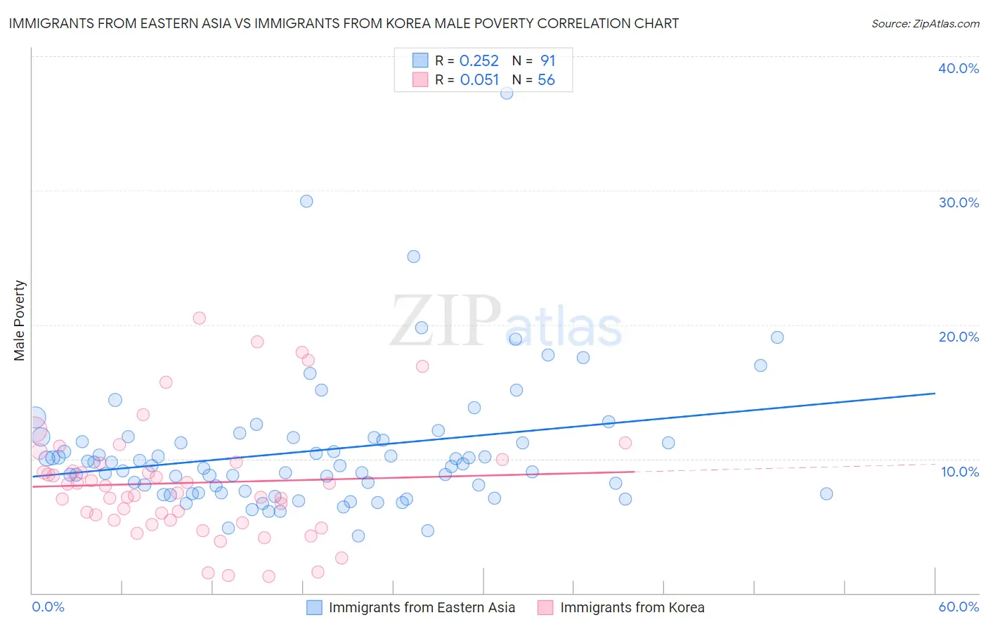 Immigrants from Eastern Asia vs Immigrants from Korea Male Poverty