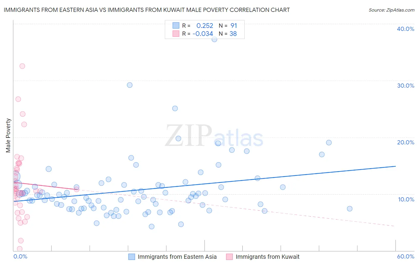 Immigrants from Eastern Asia vs Immigrants from Kuwait Male Poverty
