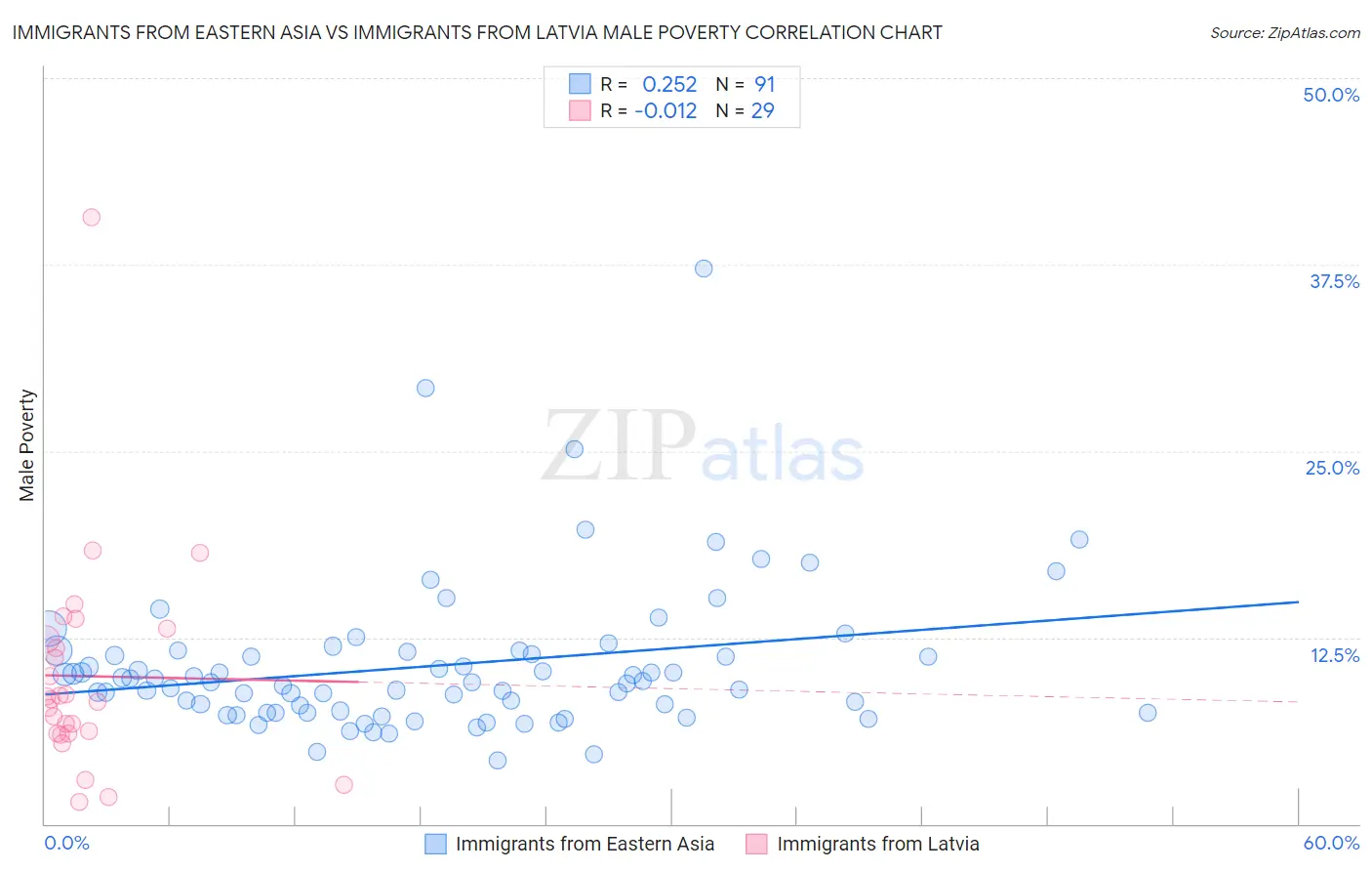 Immigrants from Eastern Asia vs Immigrants from Latvia Male Poverty