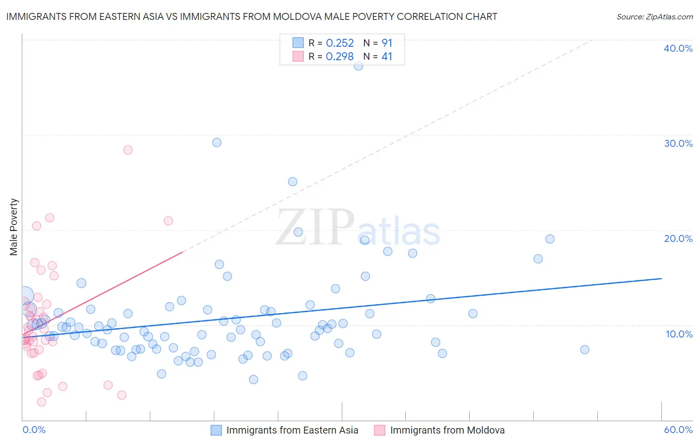 Immigrants from Eastern Asia vs Immigrants from Moldova Male Poverty