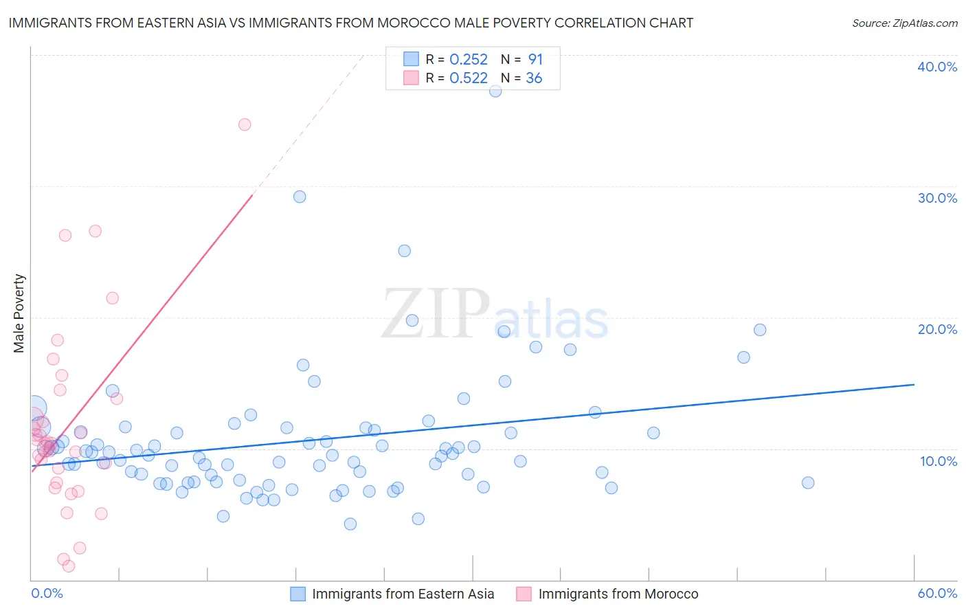 Immigrants from Eastern Asia vs Immigrants from Morocco Male Poverty