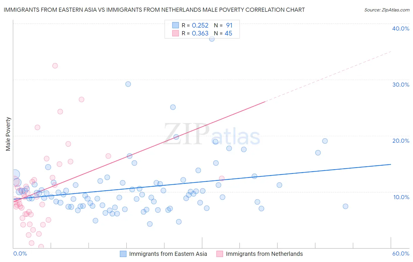 Immigrants from Eastern Asia vs Immigrants from Netherlands Male Poverty