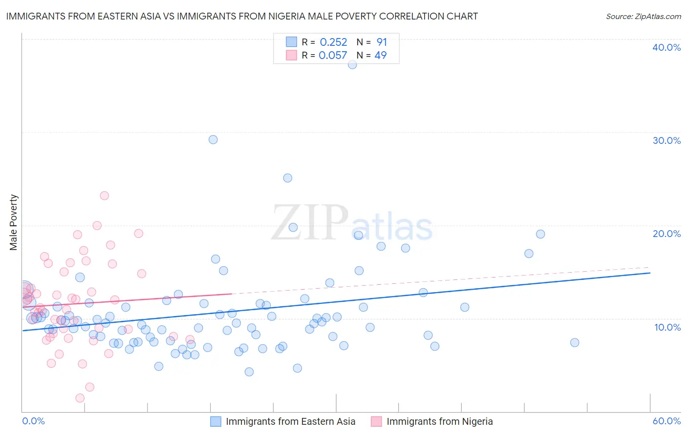 Immigrants from Eastern Asia vs Immigrants from Nigeria Male Poverty