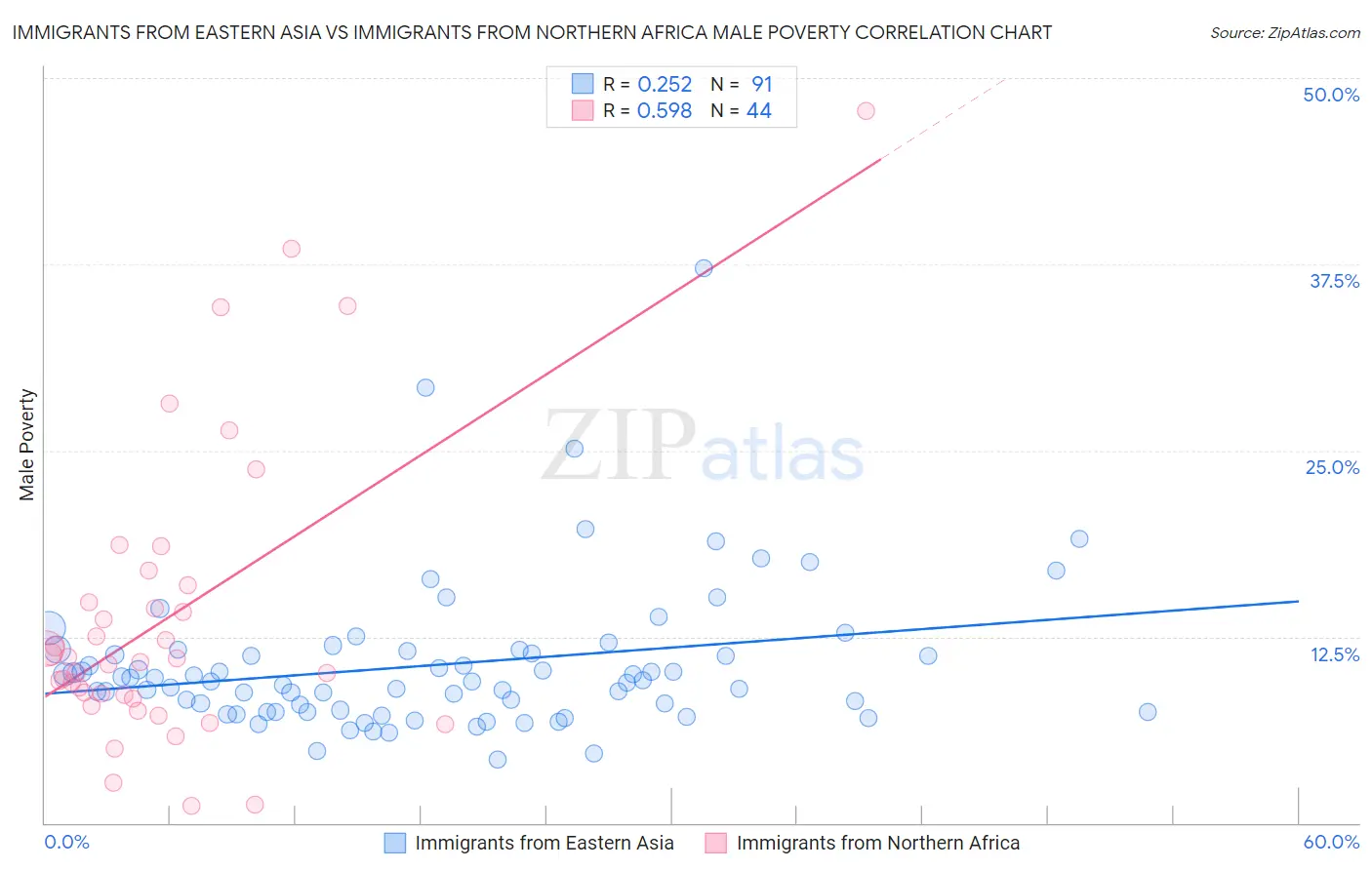 Immigrants from Eastern Asia vs Immigrants from Northern Africa Male Poverty