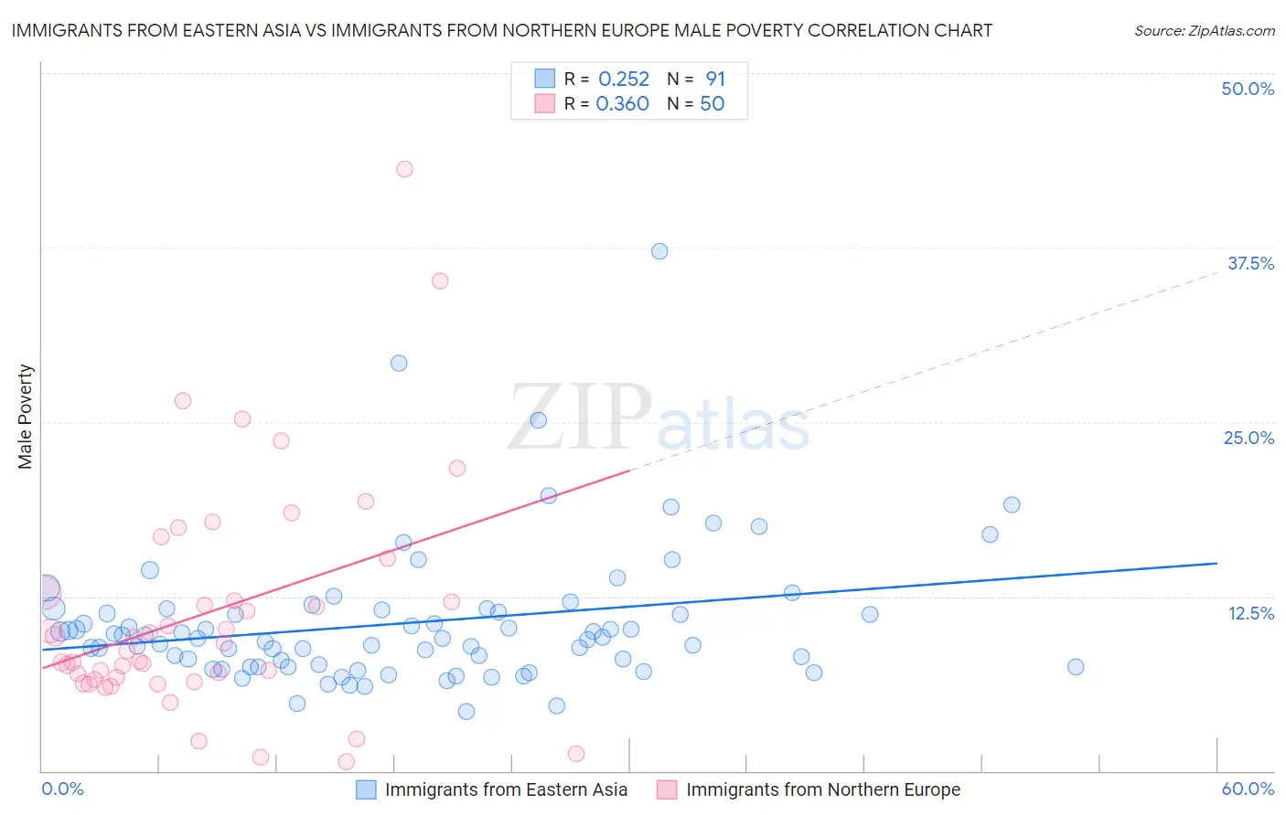 Immigrants from Eastern Asia vs Immigrants from Northern Europe Male Poverty