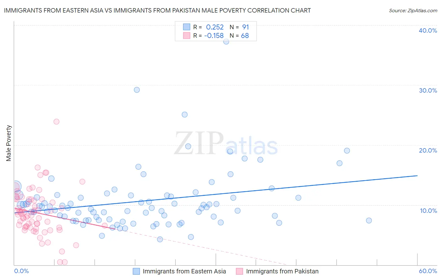 Immigrants from Eastern Asia vs Immigrants from Pakistan Male Poverty