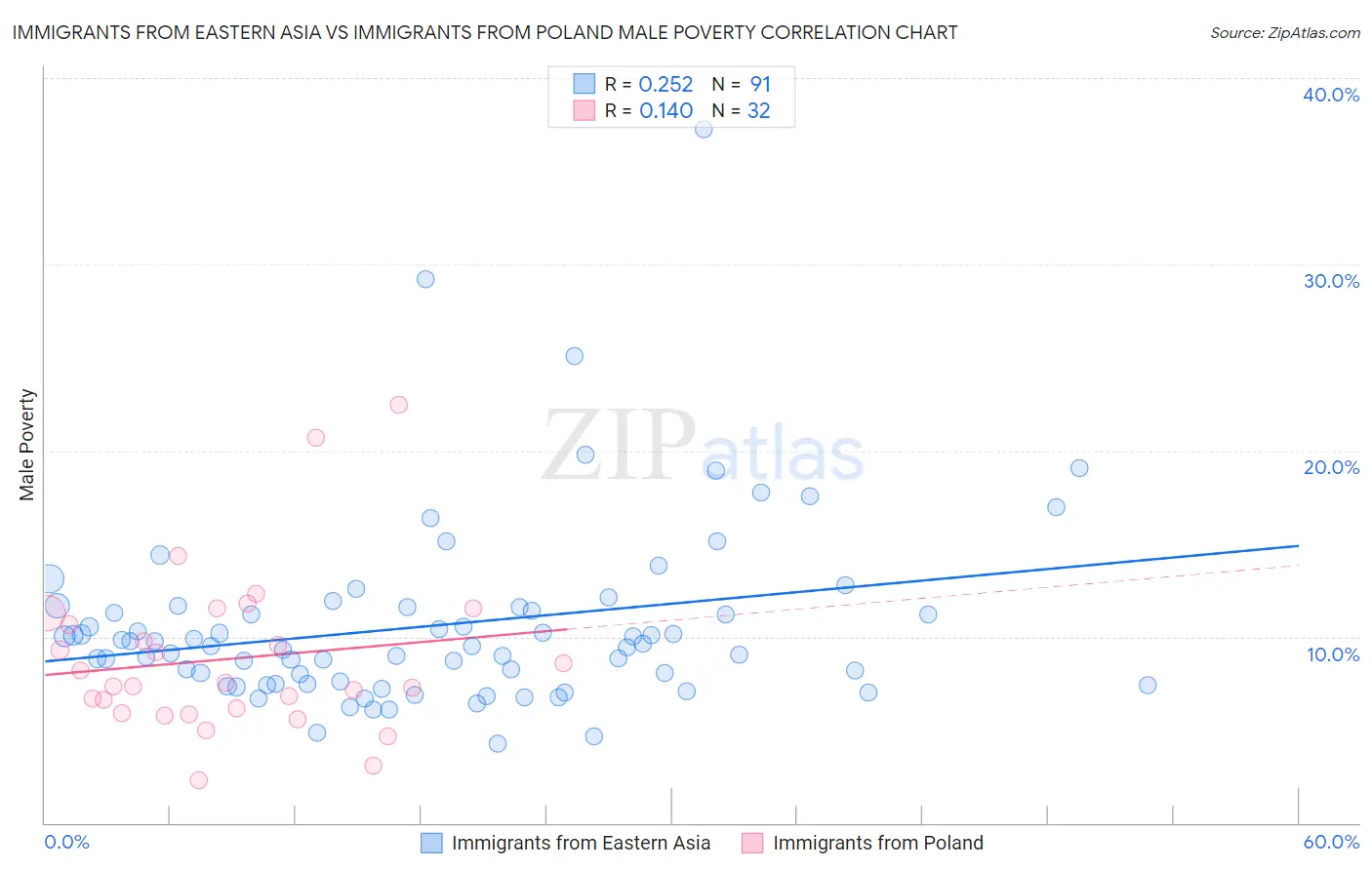 Immigrants from Eastern Asia vs Immigrants from Poland Male Poverty